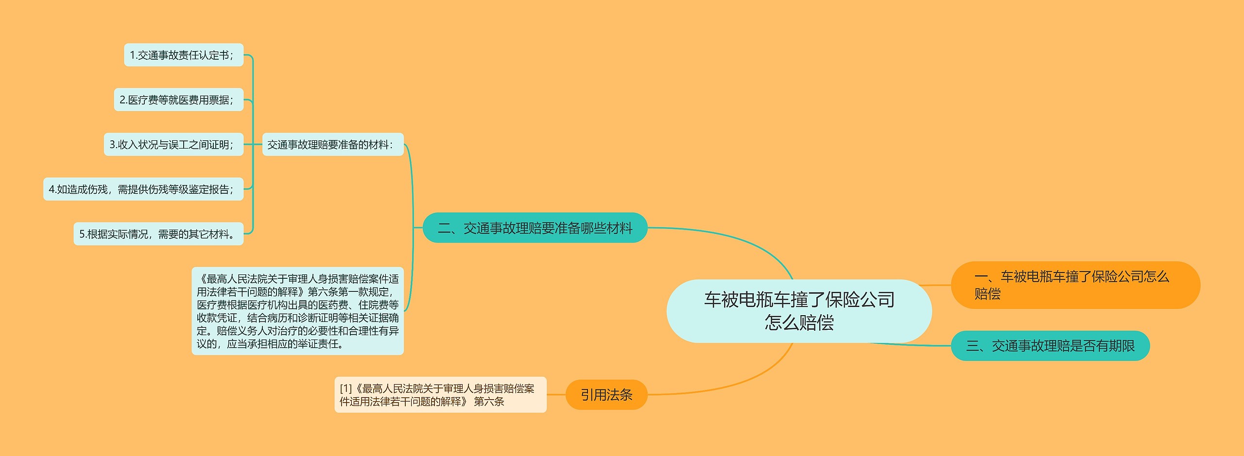 车被电瓶车撞了保险公司怎么赔偿思维导图