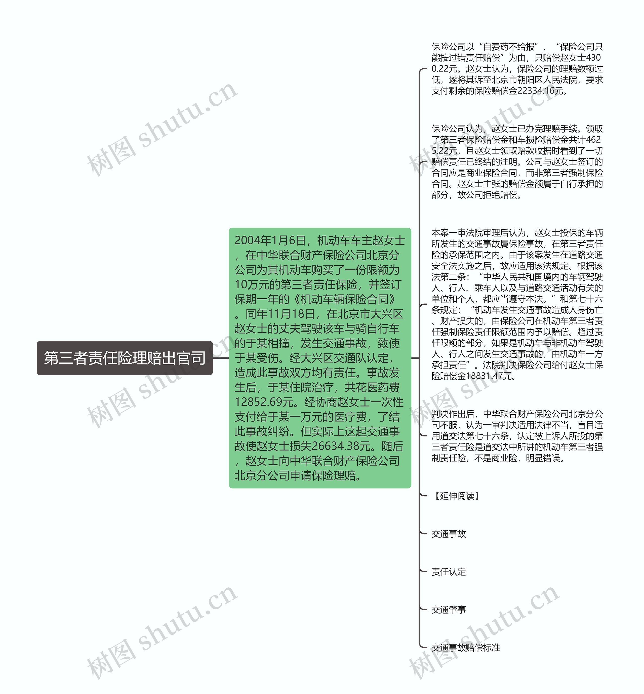 第三者责任险理赔出官司思维导图高清图 第三者责任险理赔出官司思维导图