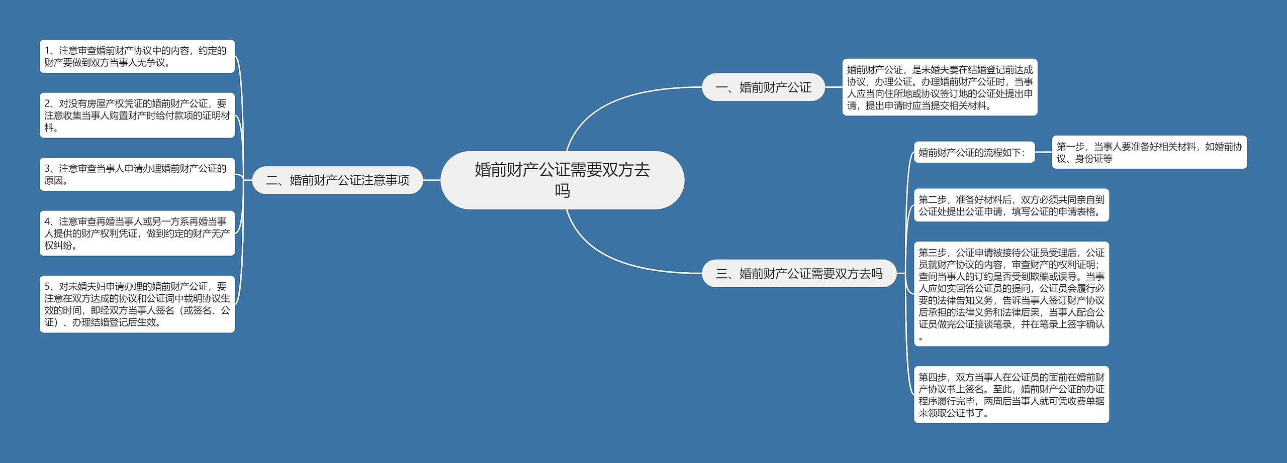 婚前财产公证需要双方去吗思维导图