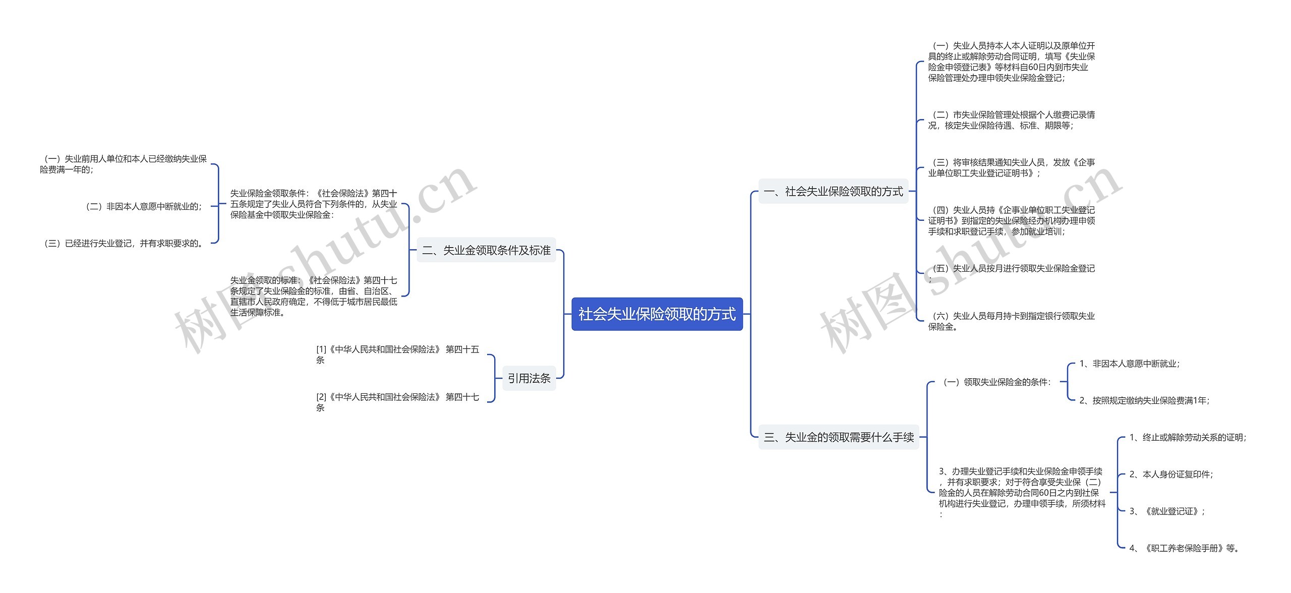 社会失业保险领取的方式