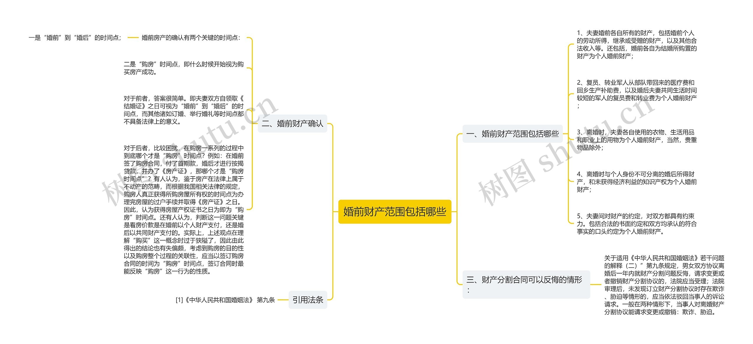 婚前财产范围包括哪些思维导图