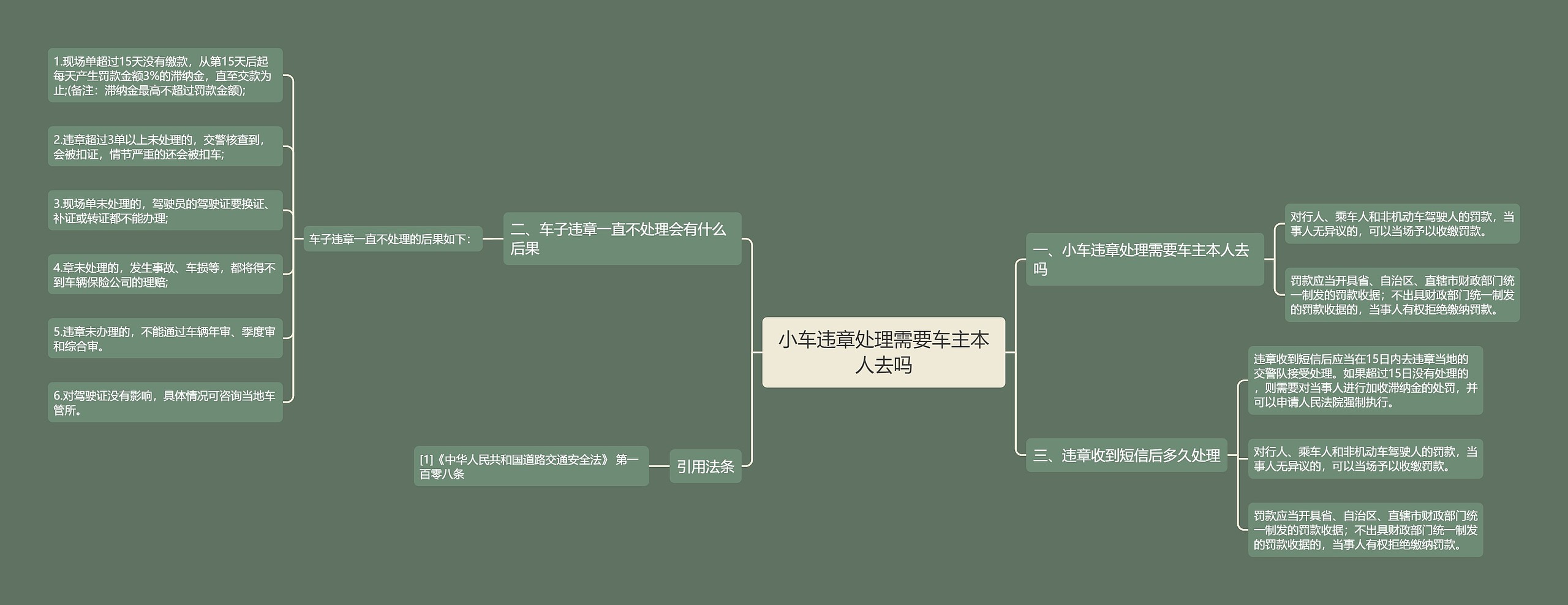 小车违章处理需要车主本人去吗思维导图