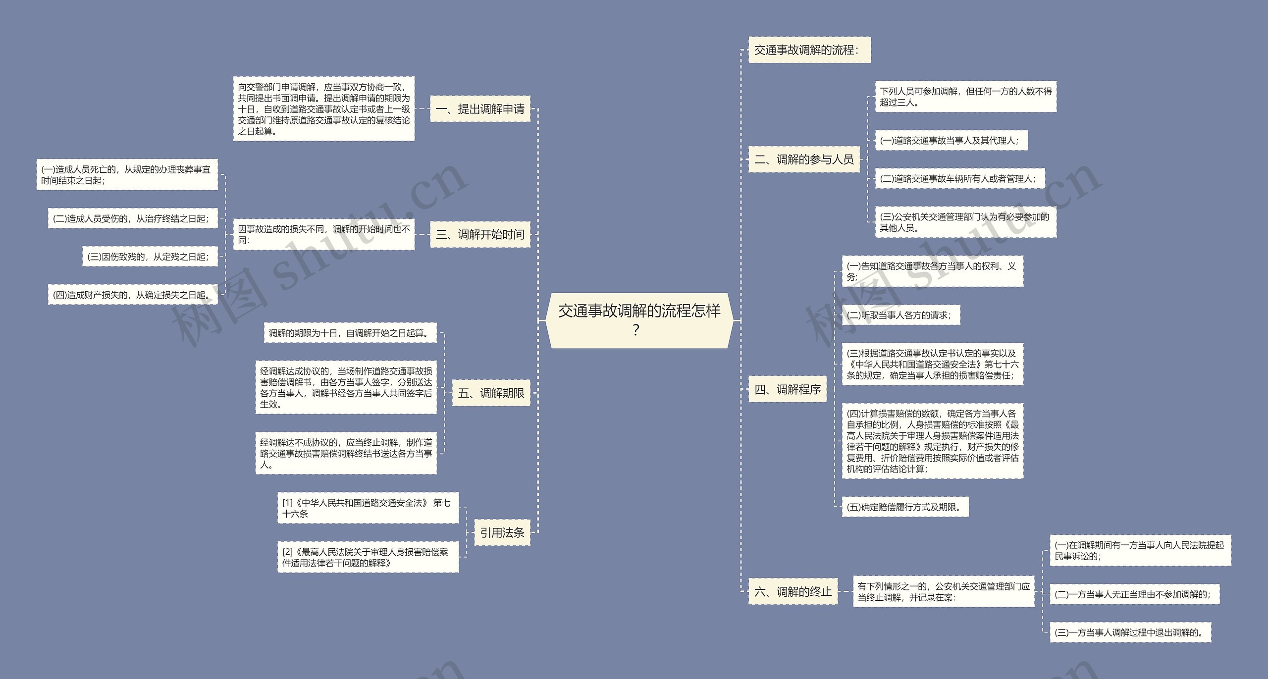 交通事故调解的流程怎样? 交通事故调解的流程怎样?