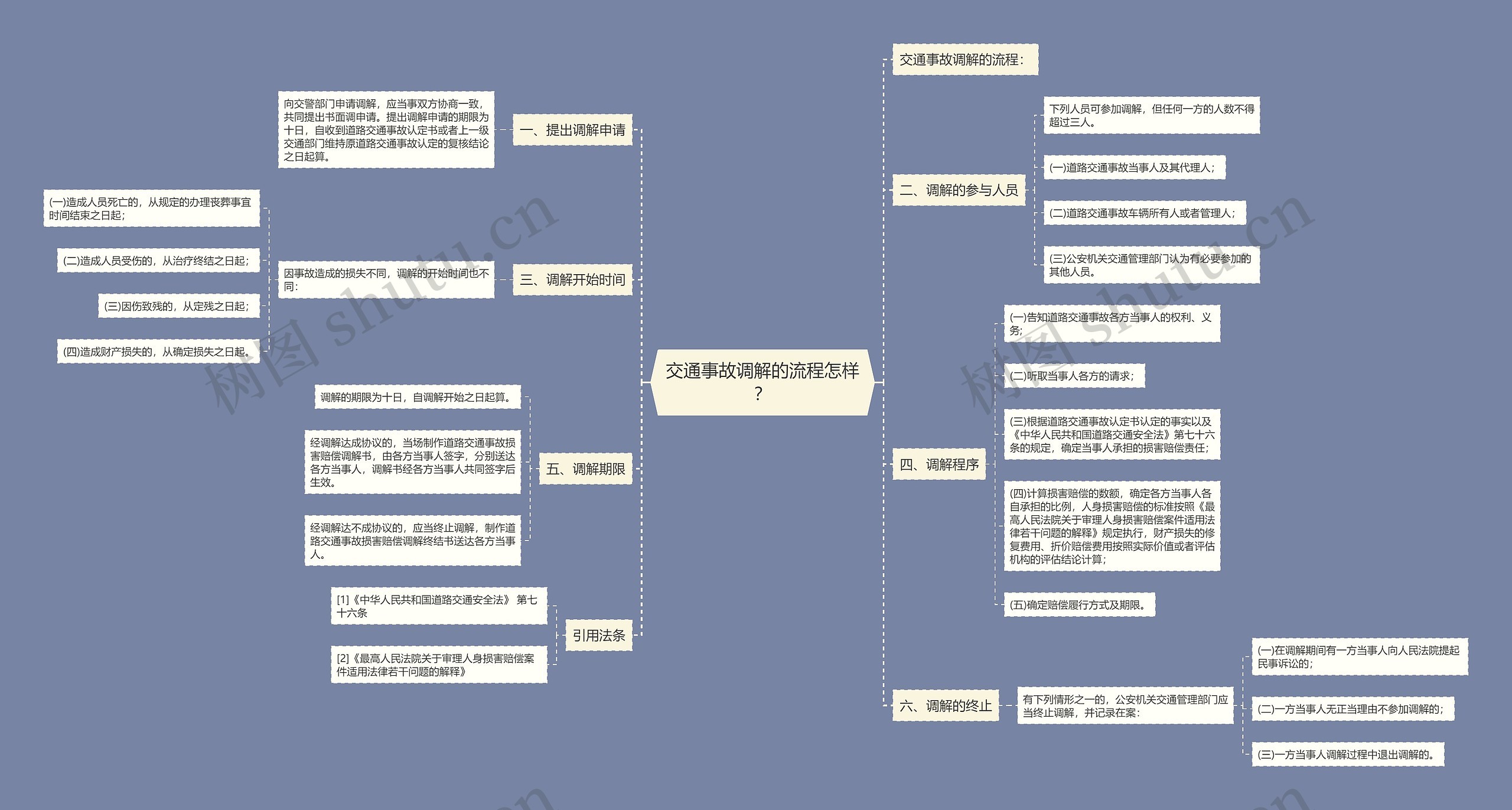 交通事故调解的流程怎样？思维导图