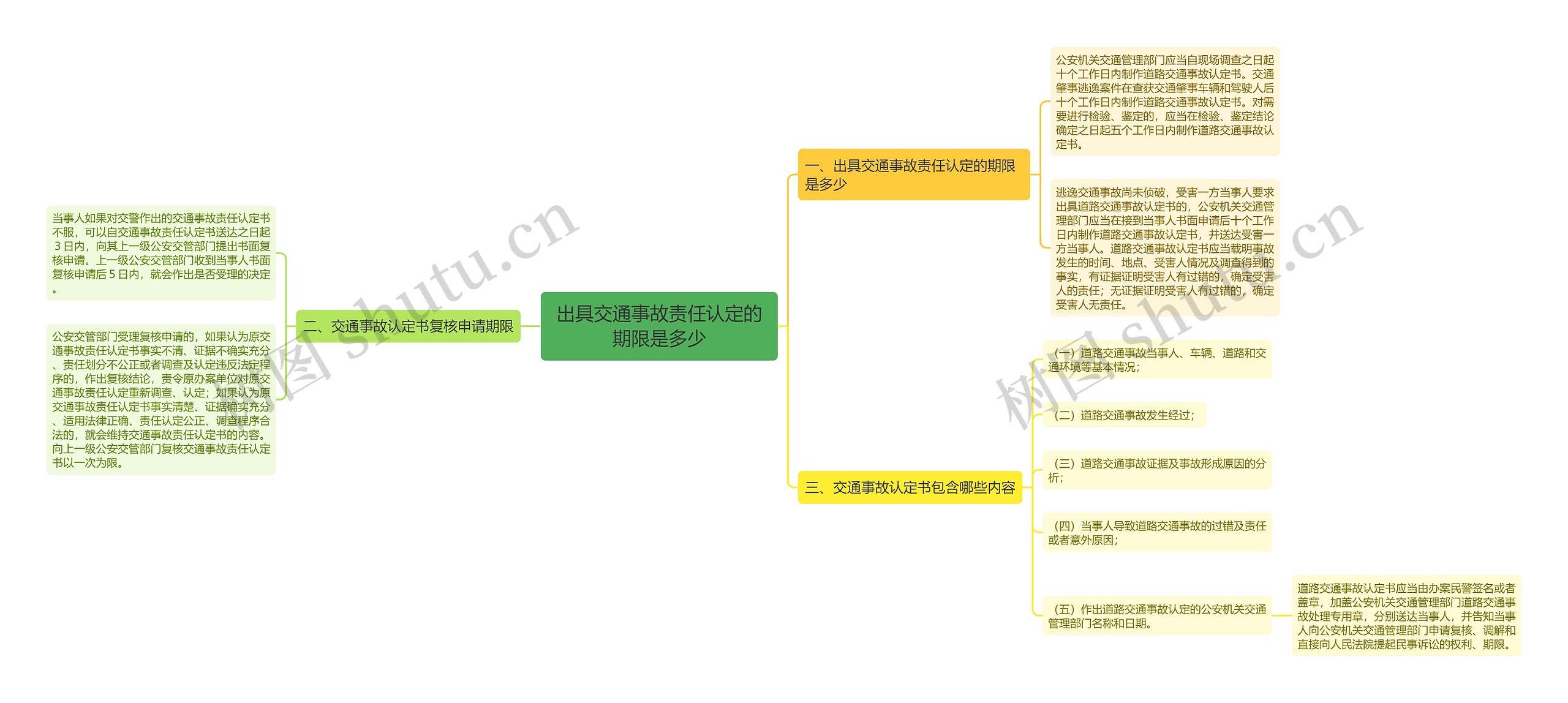 出具交通事故责任认定的期限是多少思维导图