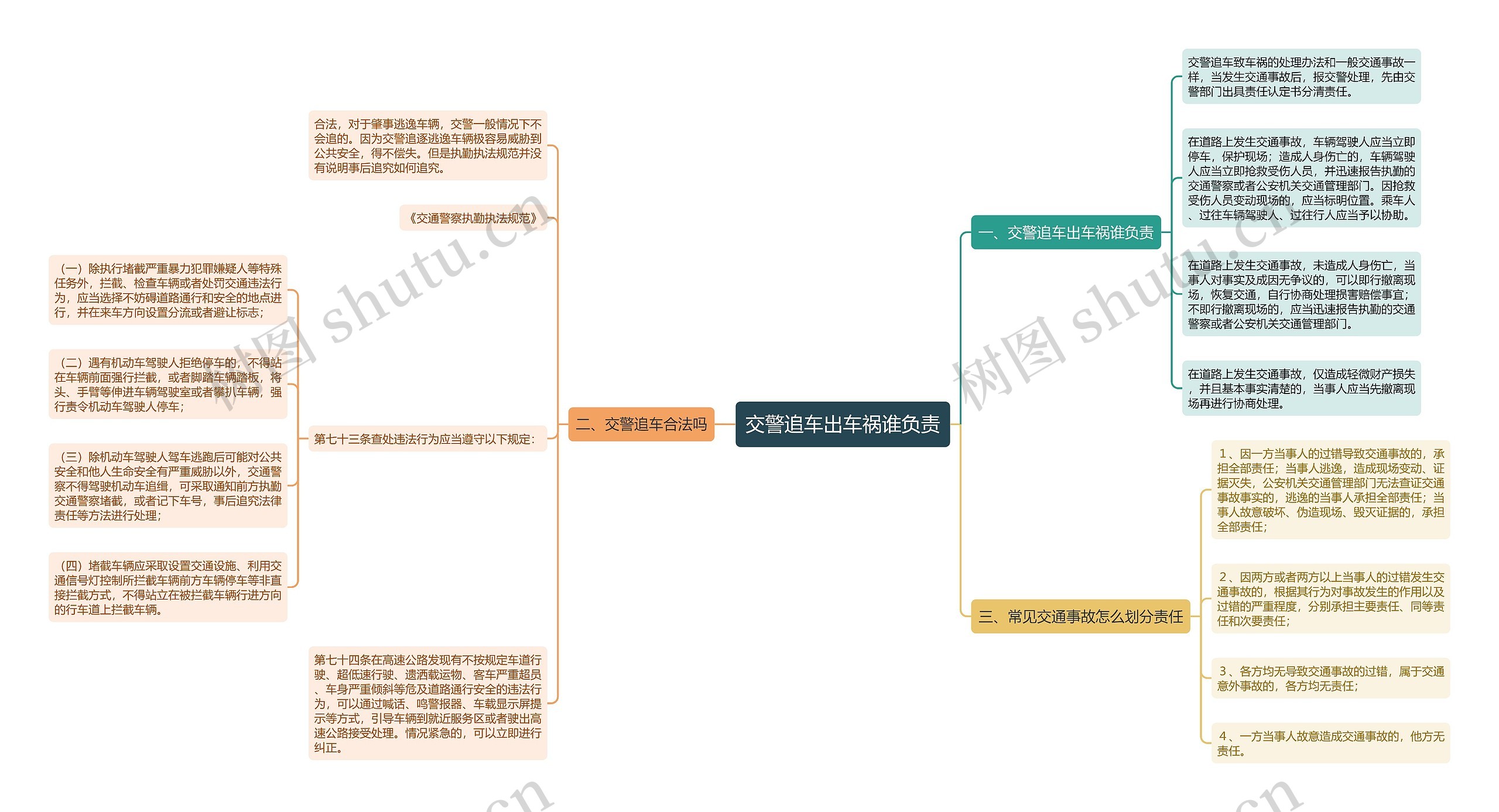 交警追车出车祸谁负责思维导图