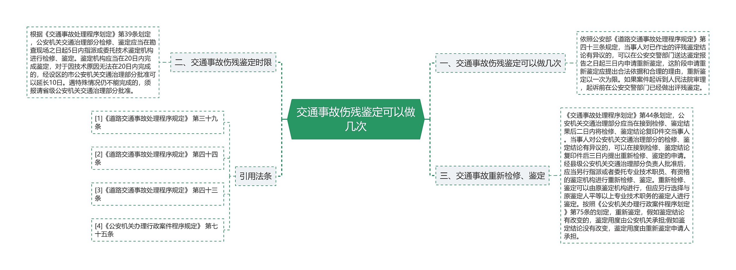 交通事故伤残鉴定可以做几次思维导图