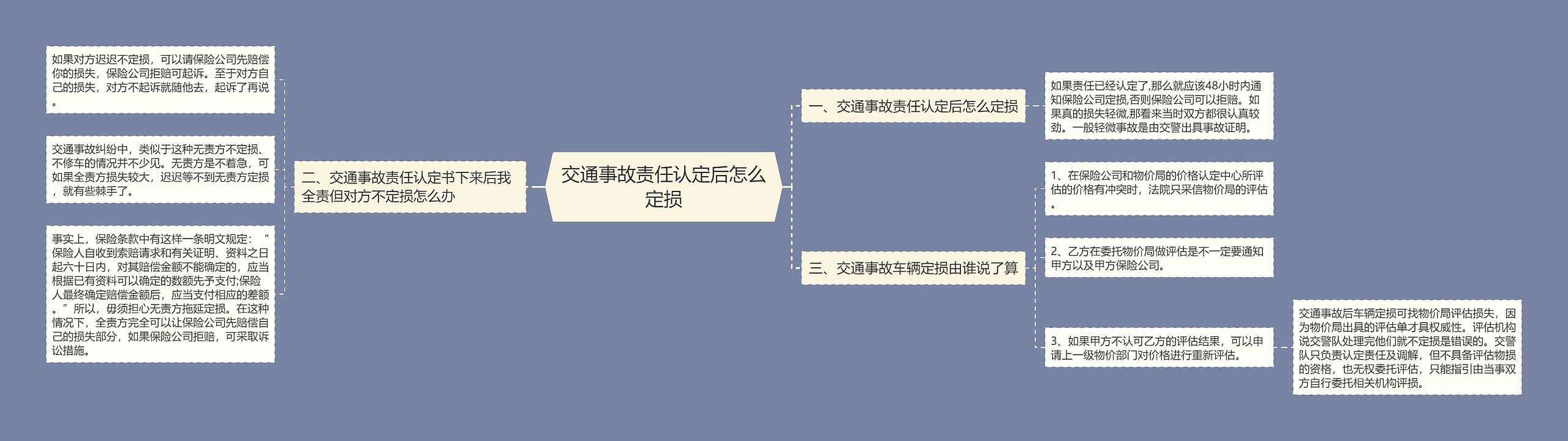 交通事故责任认定后怎么定损思维导图