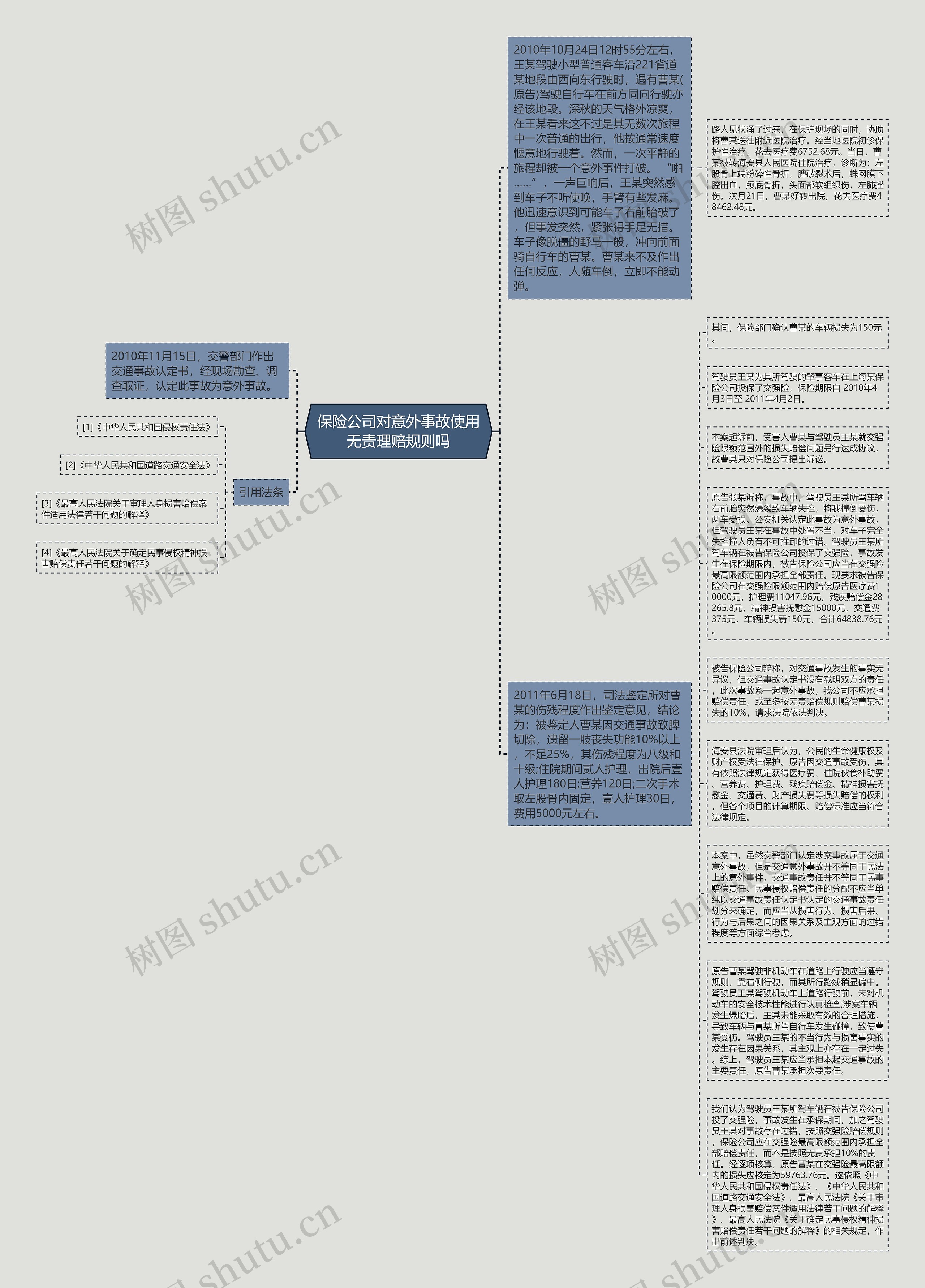 保险公司对意外事故使用无责理赔规则吗思维导图