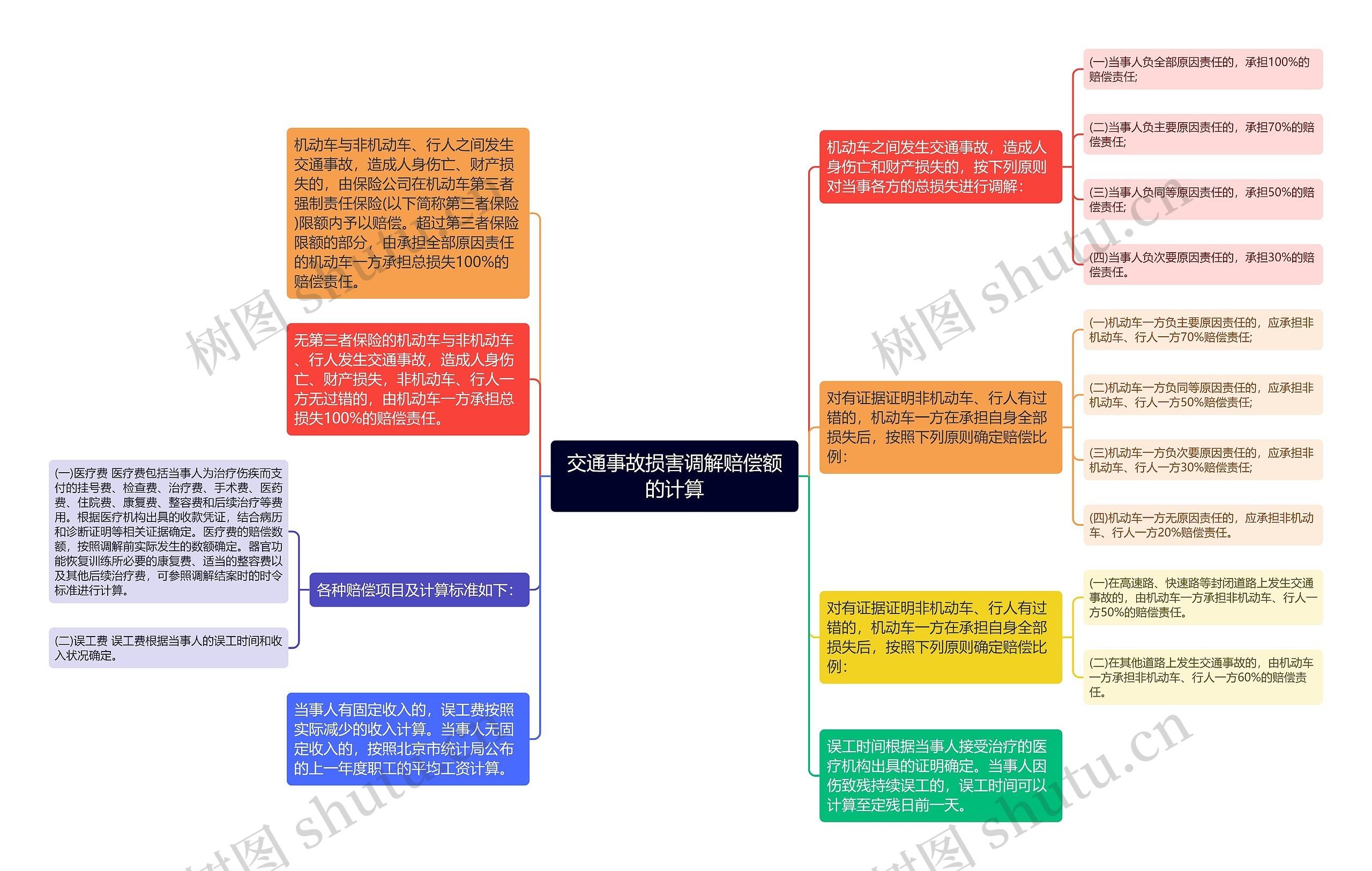 交通事故损害调解赔偿额的计算思维导图