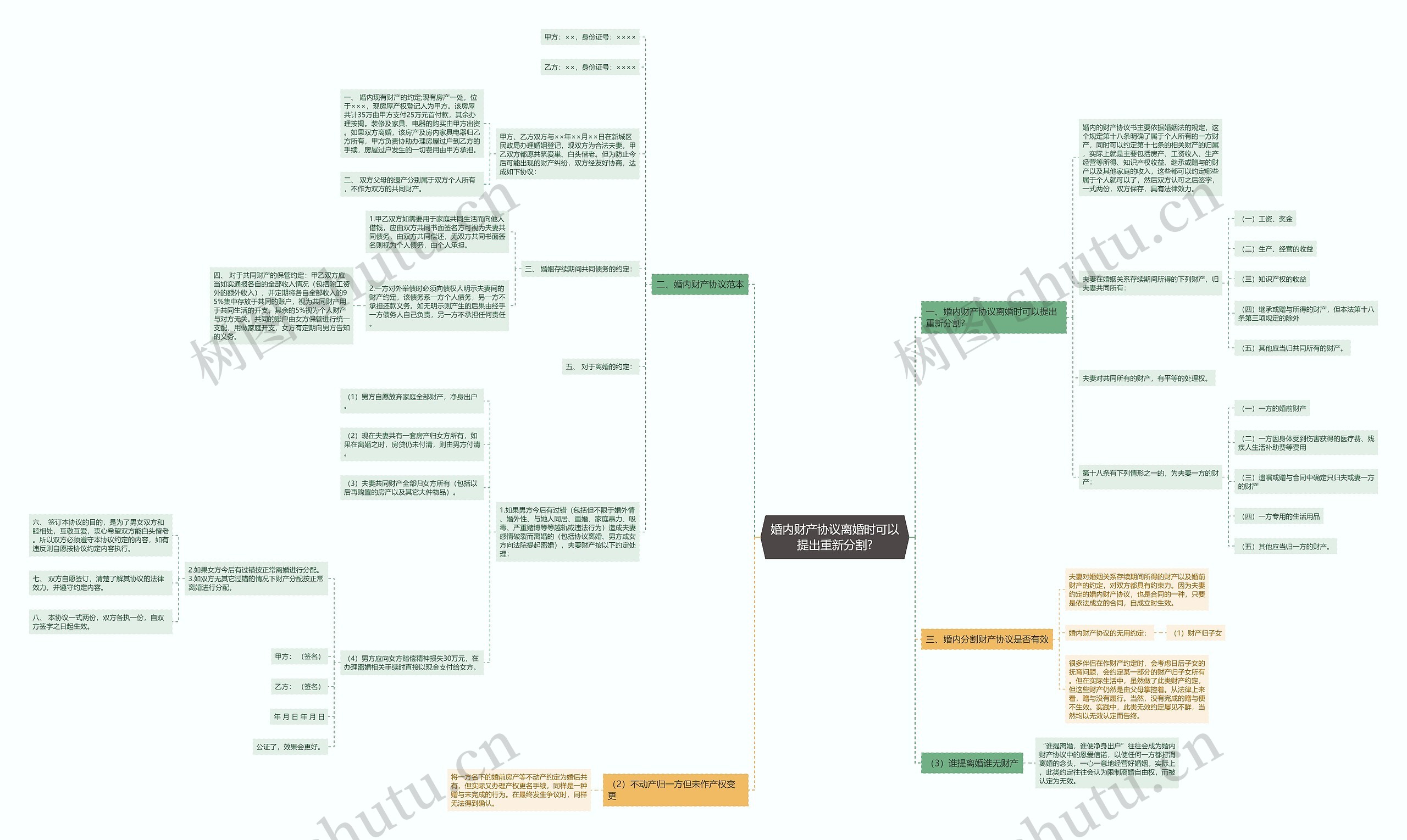 婚内财产协议离婚时可以提出重新分割?思维导图