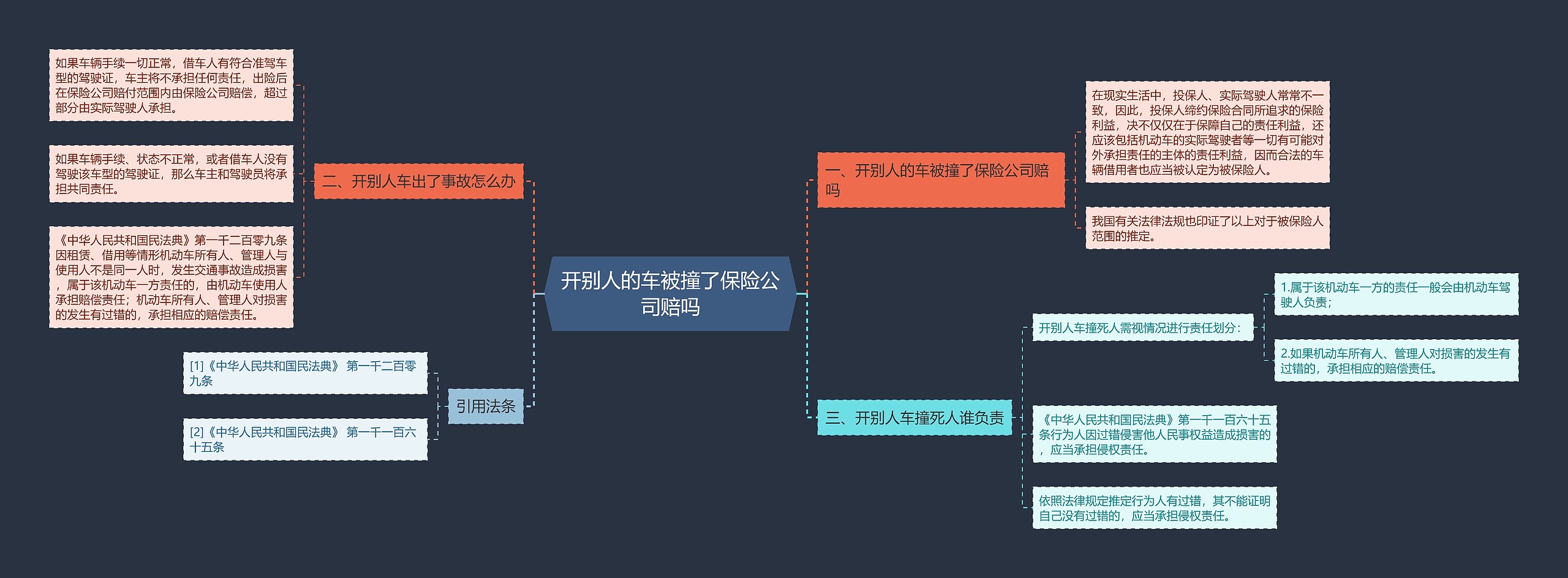 开别人的车被撞了保险公司赔吗思维导图