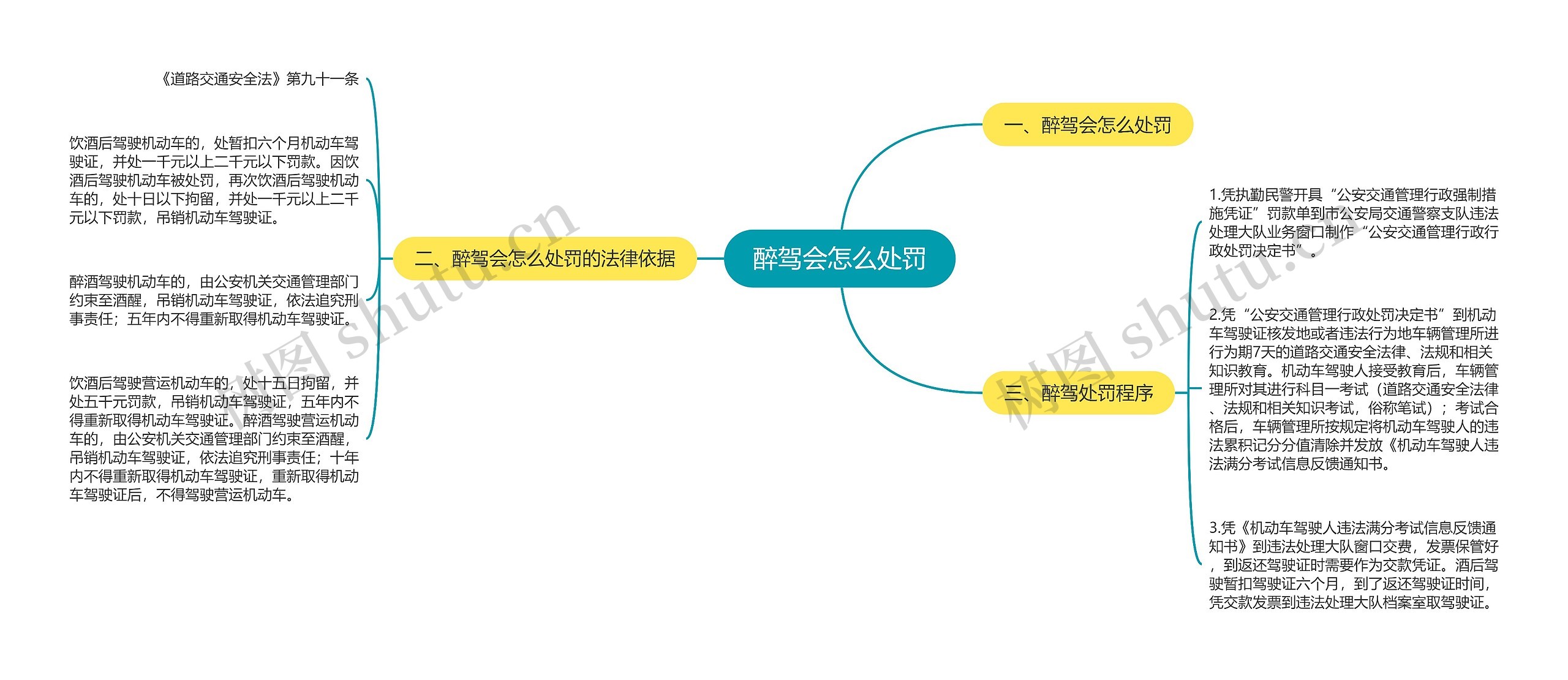 醉驾会怎么处罚