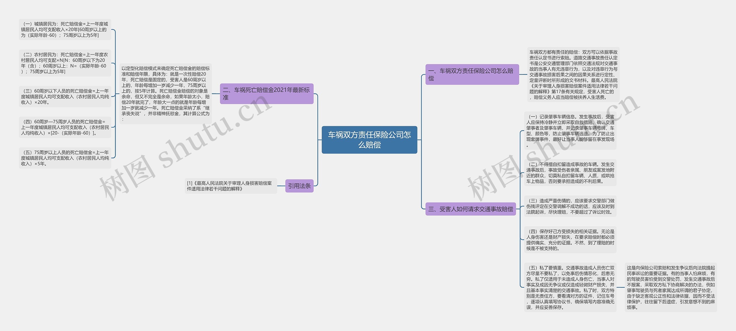 车祸双方责任保险公司怎么赔偿思维导图