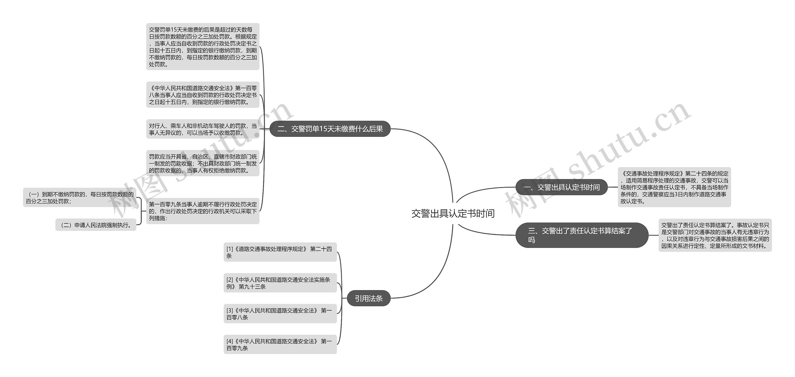 交警出具认定书时间思维导图