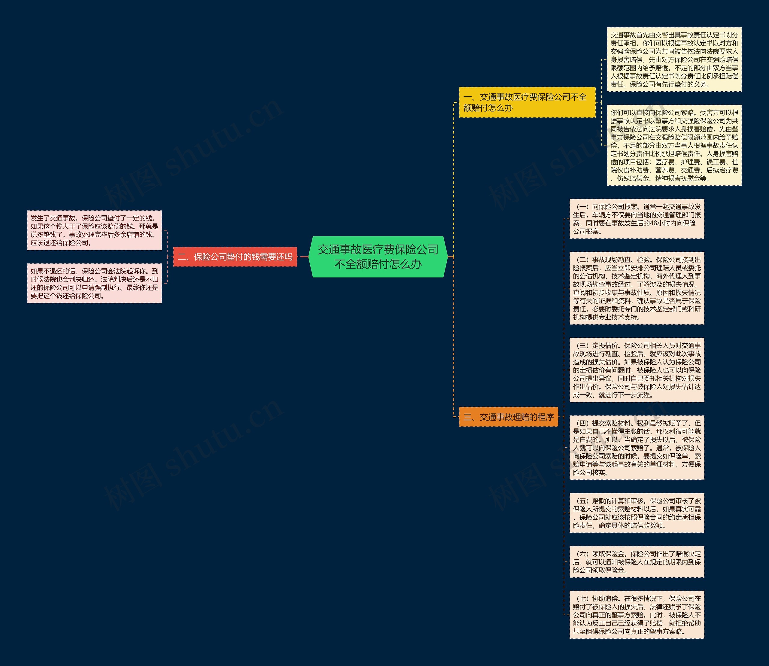 交通事故医疗费保险公司不全额赔付怎么办思维导图