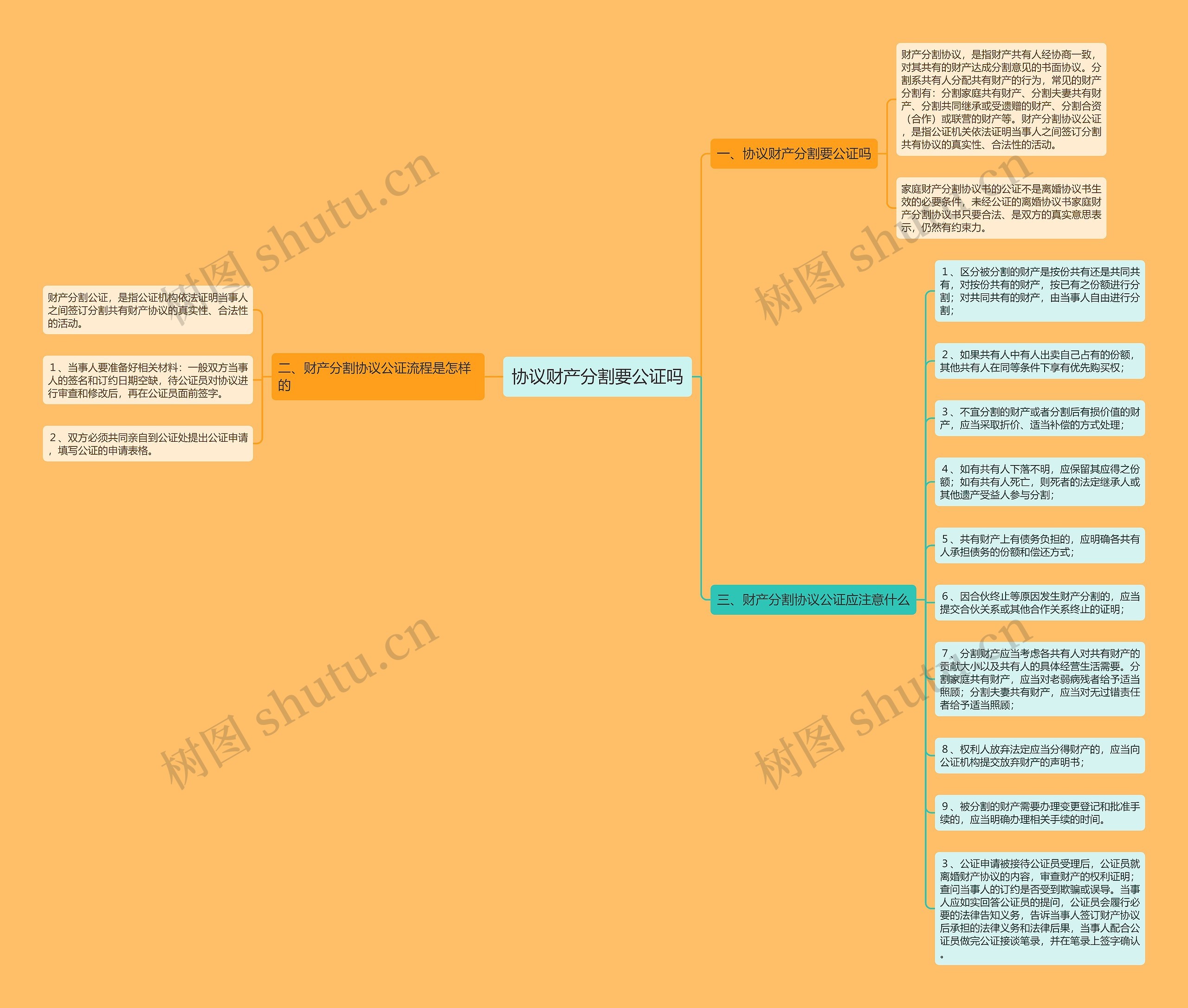 协议财产分割要公证吗思维导图