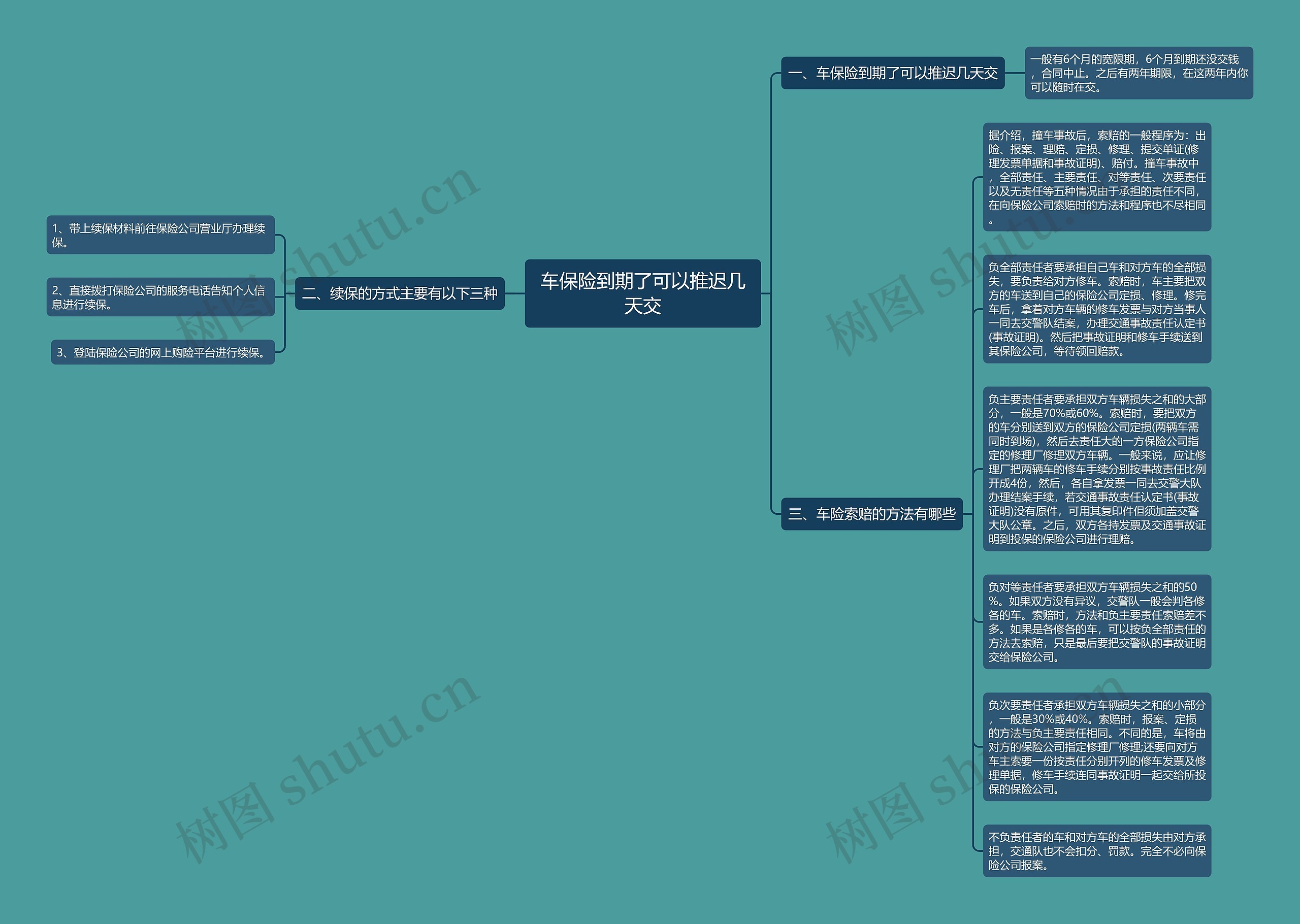 车保险到期了可以推迟几天交思维导图