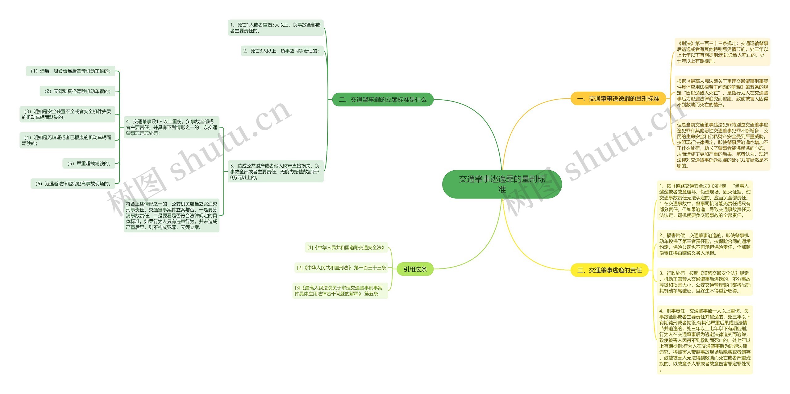 交通肇事逃逸罪的量刑标准思维导图