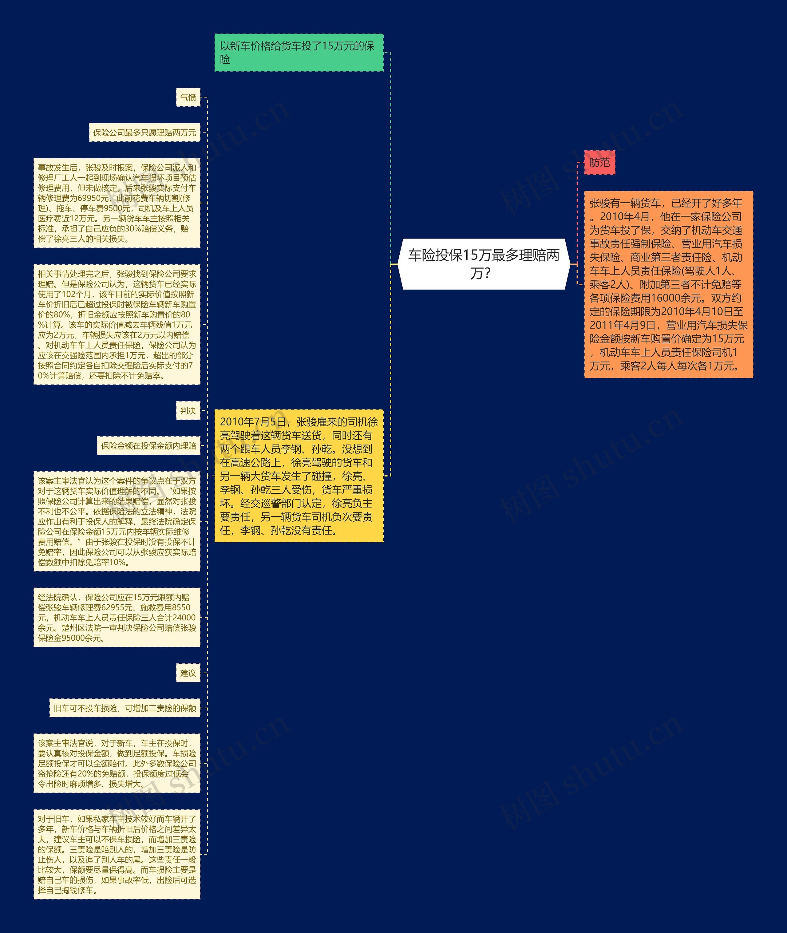 车险投保15万最多理赔两万？思维导图