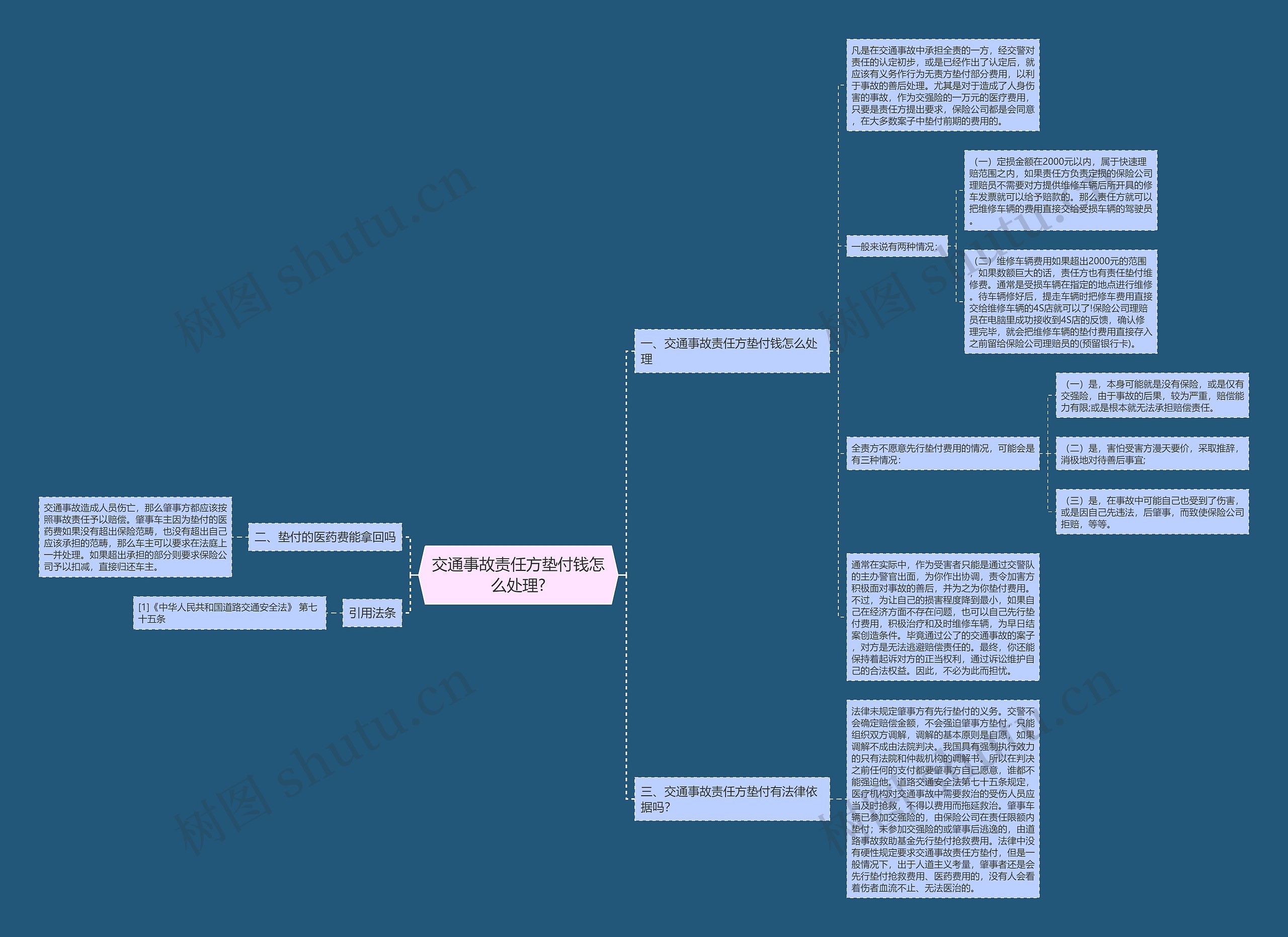 交通事故责任方垫付钱怎么处理?思维导图