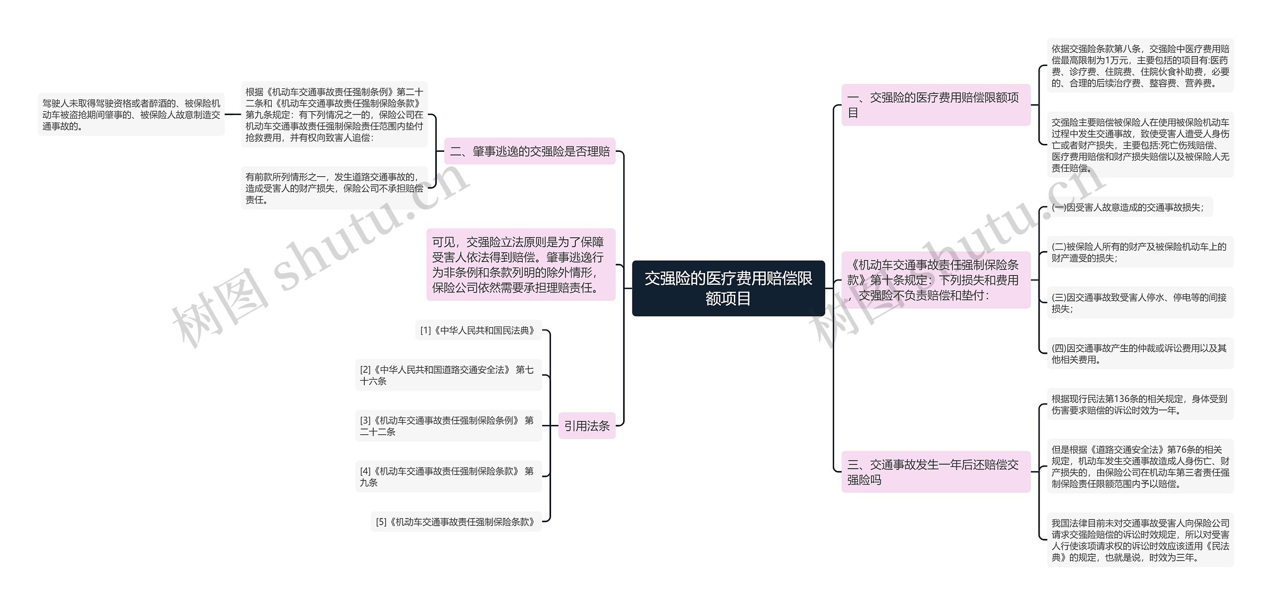 交强险的医疗费用赔偿限额项目思维导图