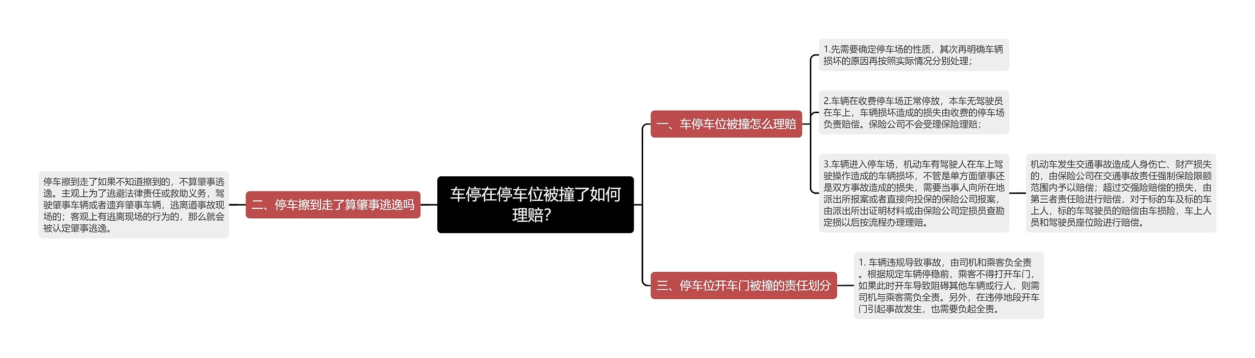 车停在停车位被撞了如何理赔？思维导图