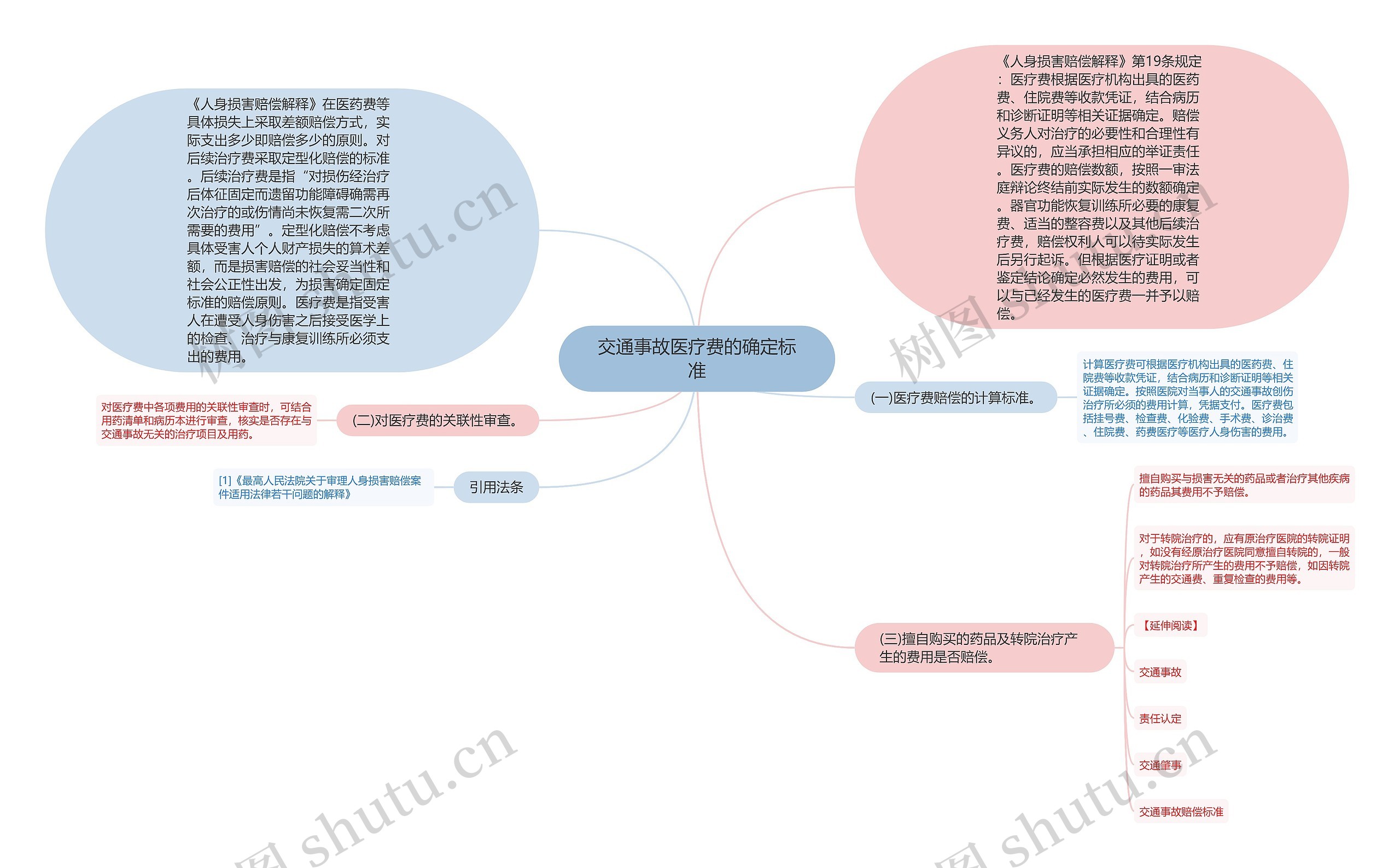 交通事故医疗费的确定标准思维导图