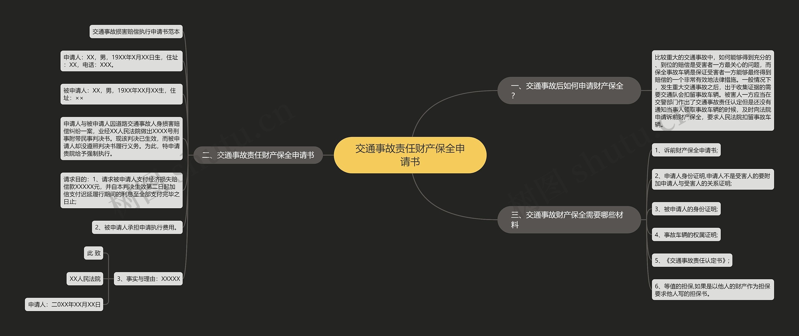 交通事故责任财产保全申请书思维导图