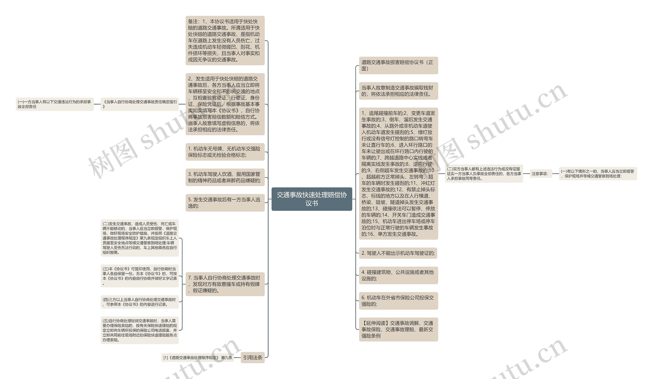 交通事故快速处理赔偿协议书思维导图