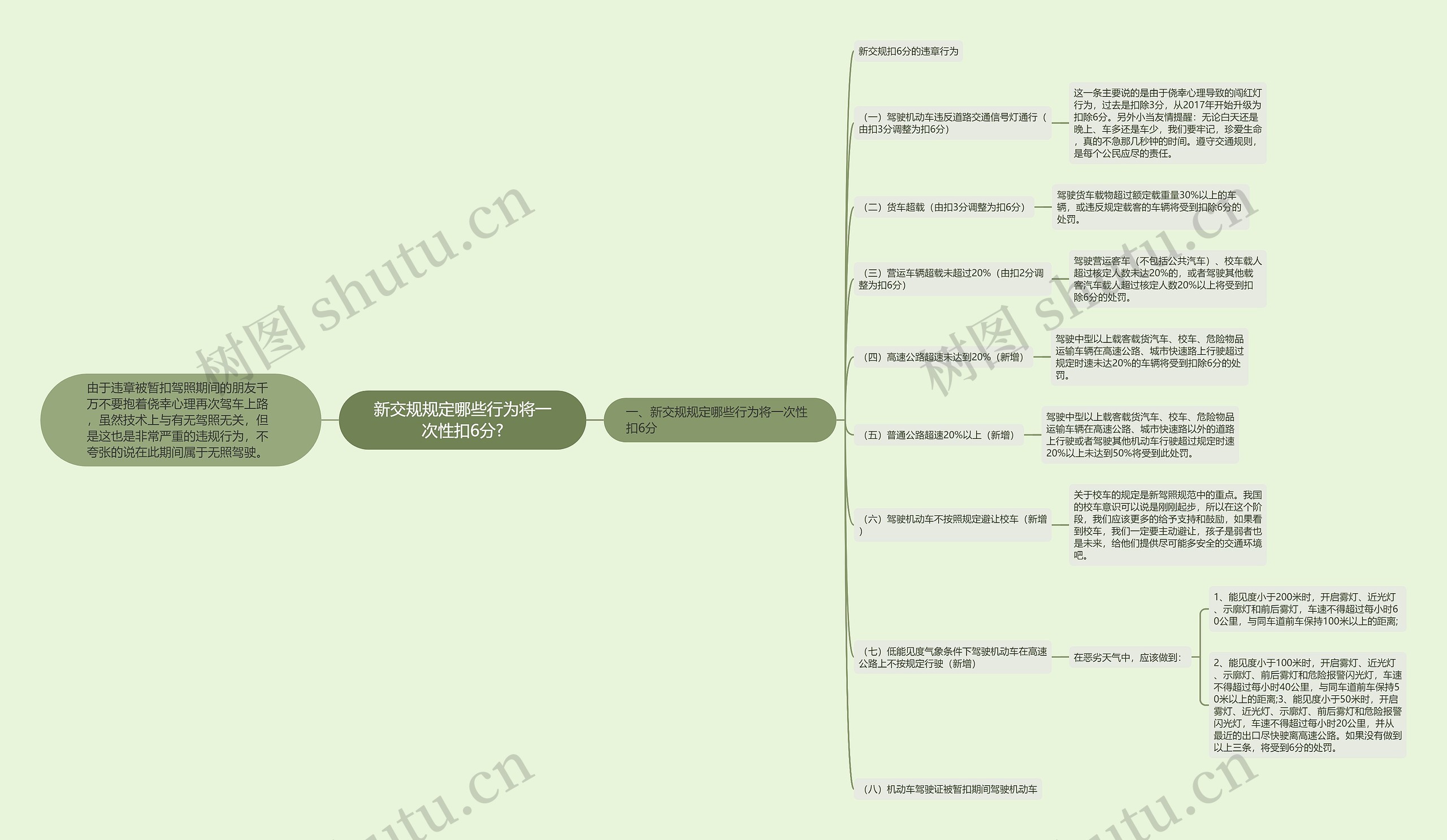 新交规规定哪些行为将一次性扣6分?思维导图