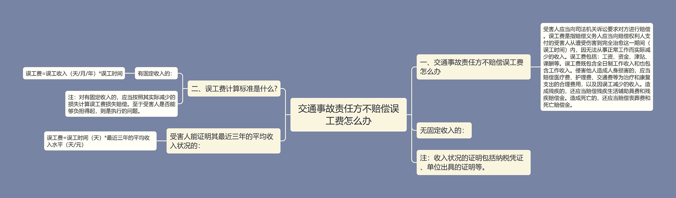 交通事故责任方不赔偿误工费怎么办思维导图