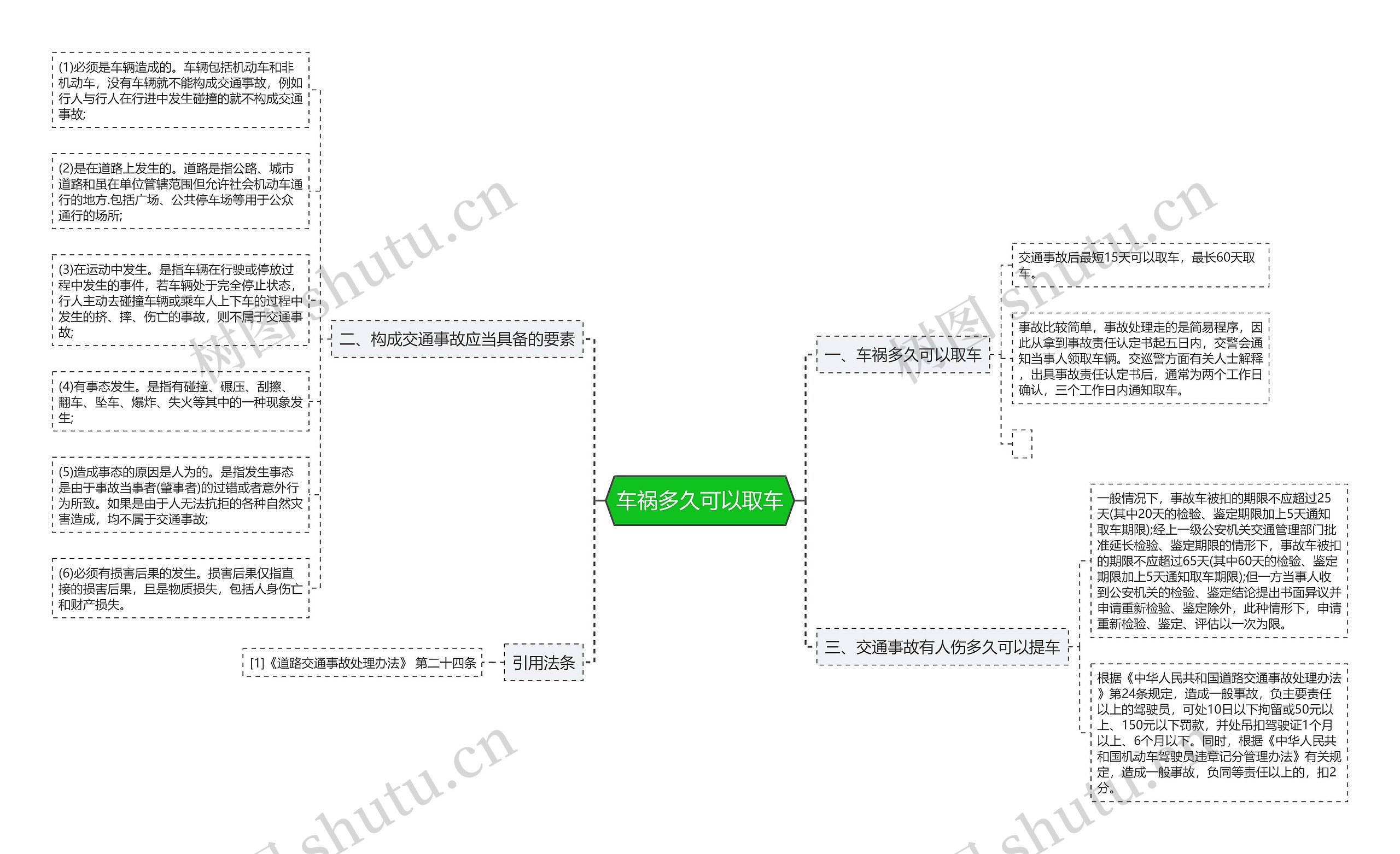 车祸多久可以取车思维导图