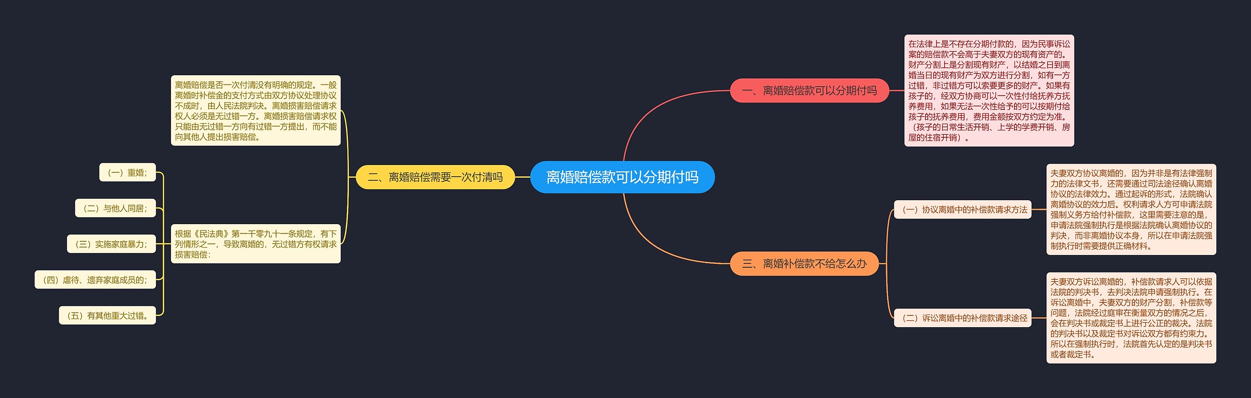 离婚赔偿款可以分期付吗思维导图