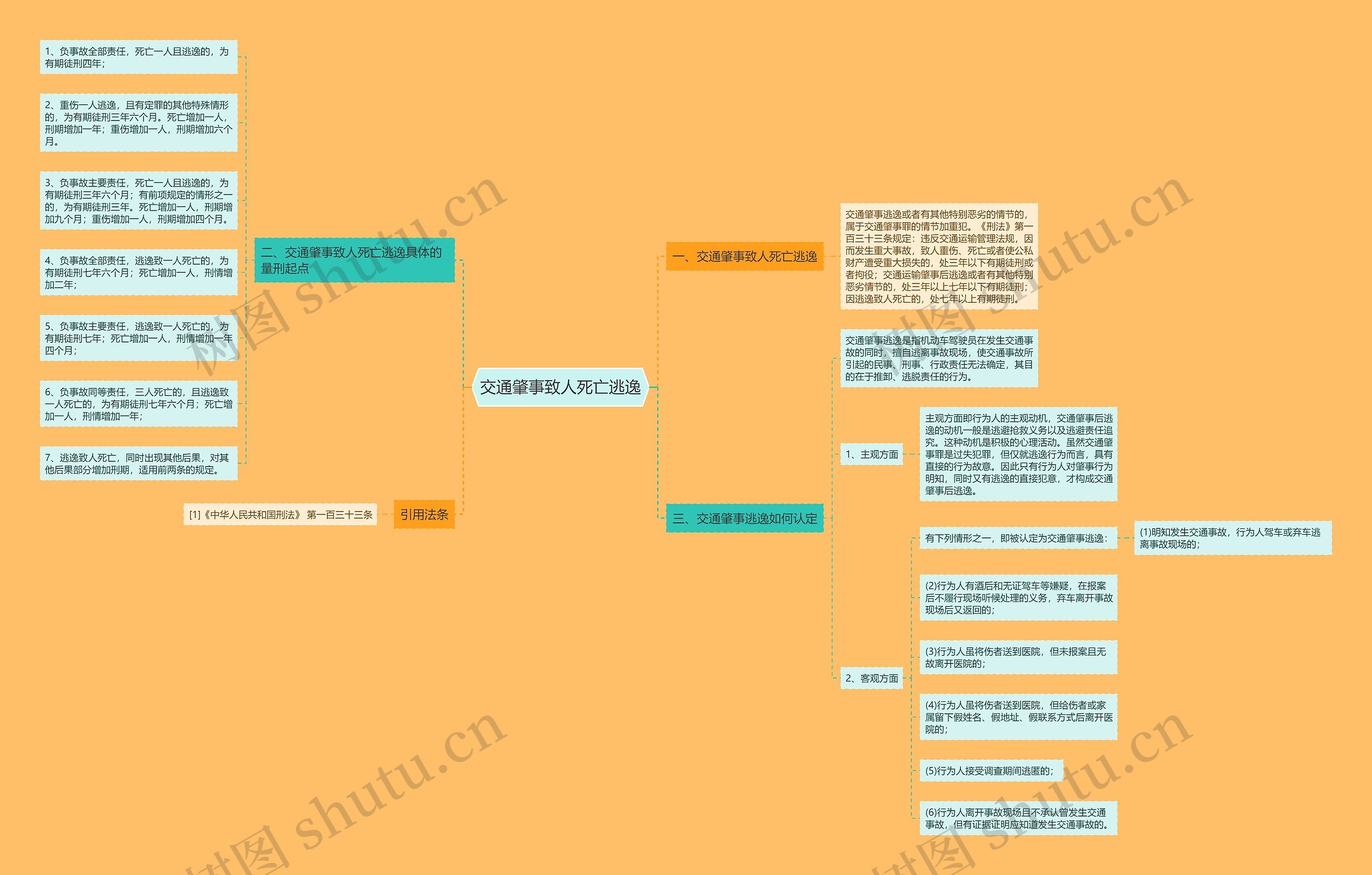 交通肇事致人死亡逃逸思维导图