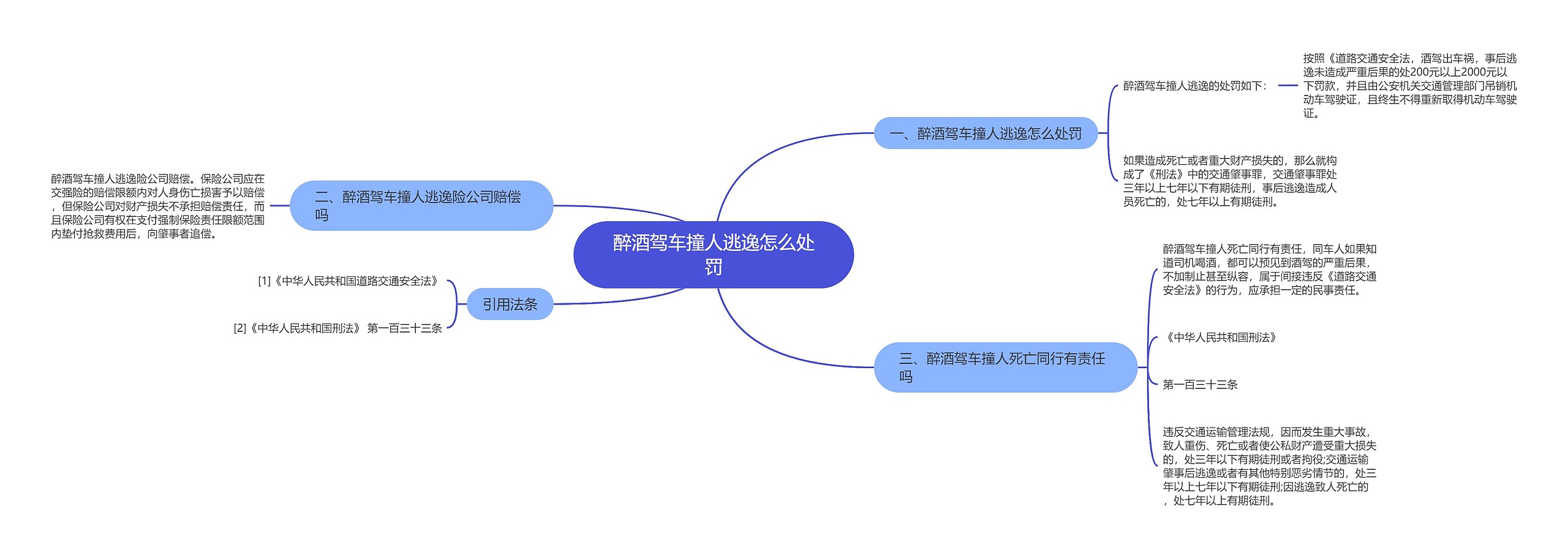 醉酒驾车撞人逃逸怎么处罚思维导图