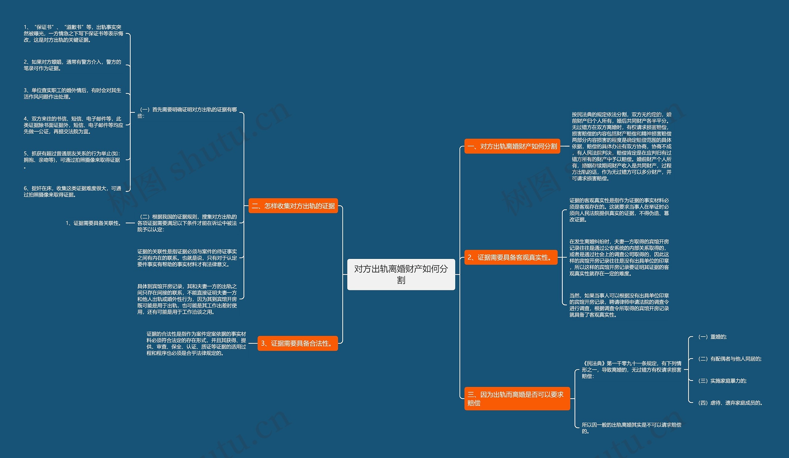 对方出轨离婚财产如何分割思维导图