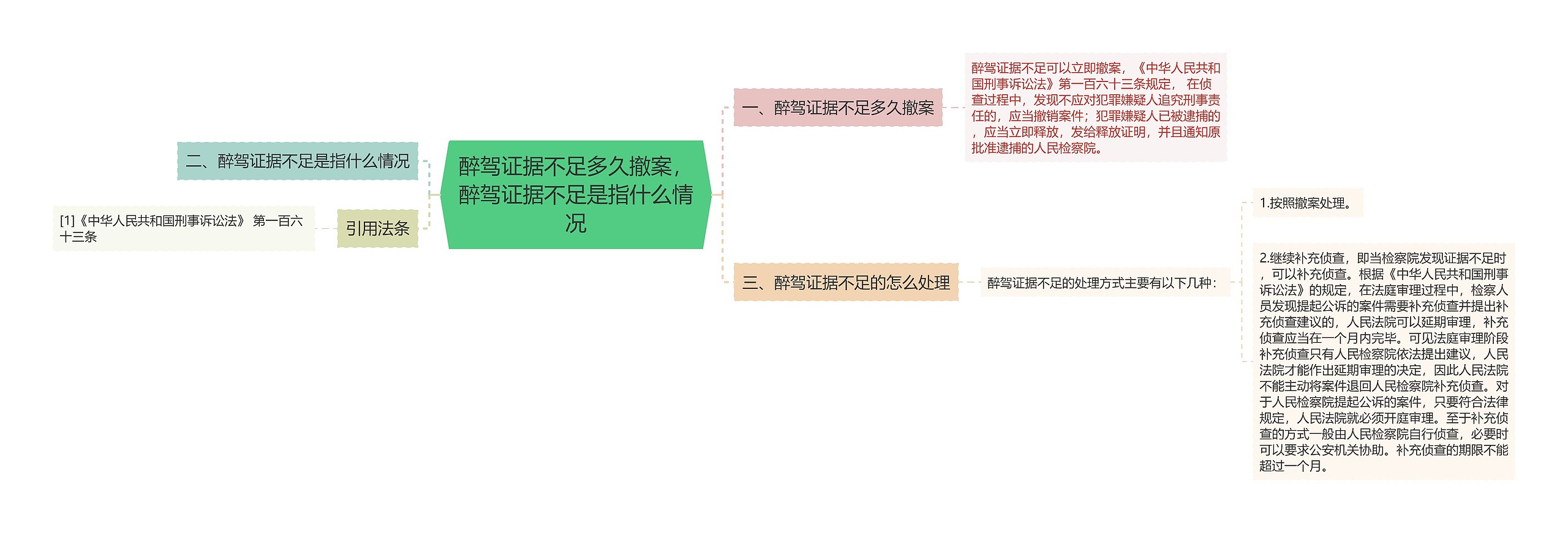 醉驾证据不足多久撤案，醉驾证据不足是指什么情况思维导图