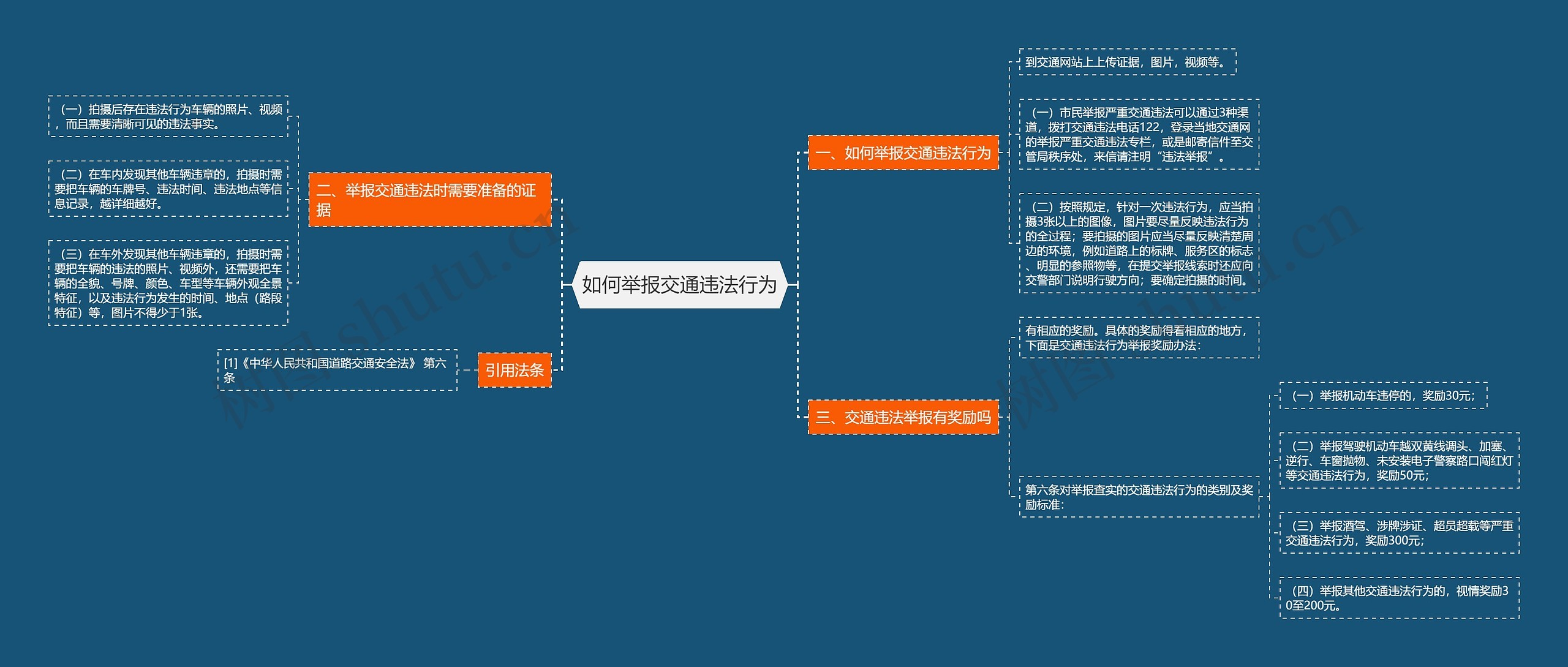 如何举报交通违法行为思维导图