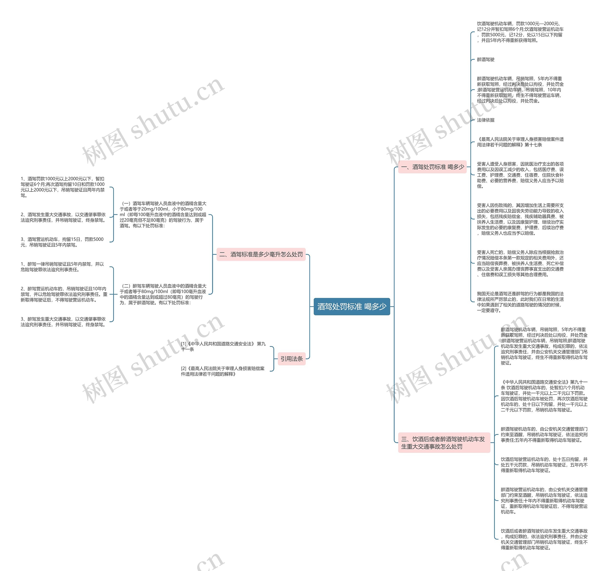 酒驾处罚标准 喝多少思维导图