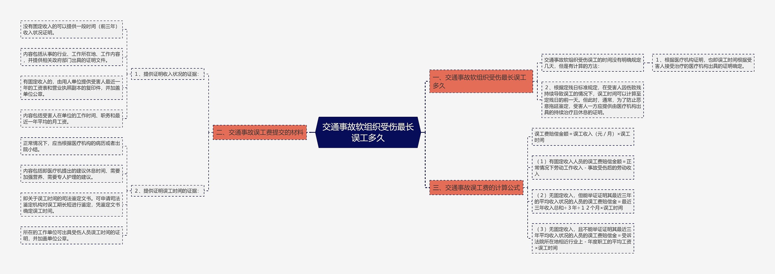 交通事故软组织受伤最长误工多久思维导图