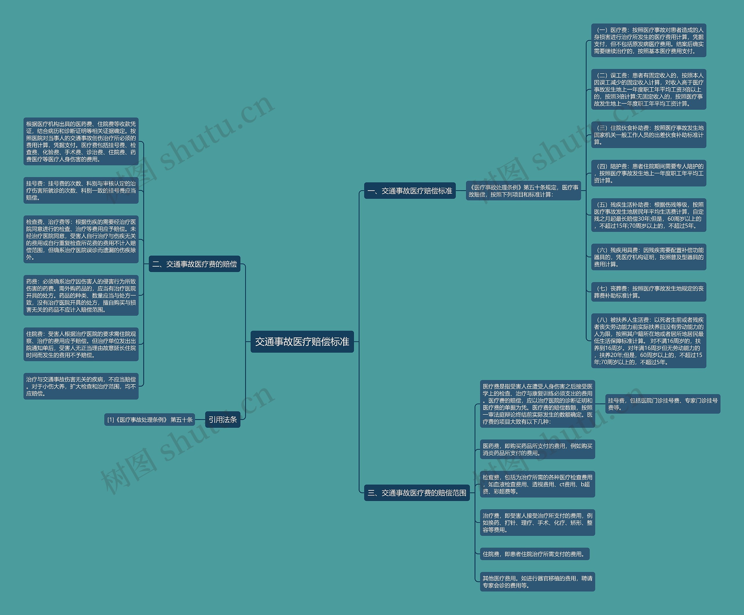 交通事故医疗赔偿标准思维导图