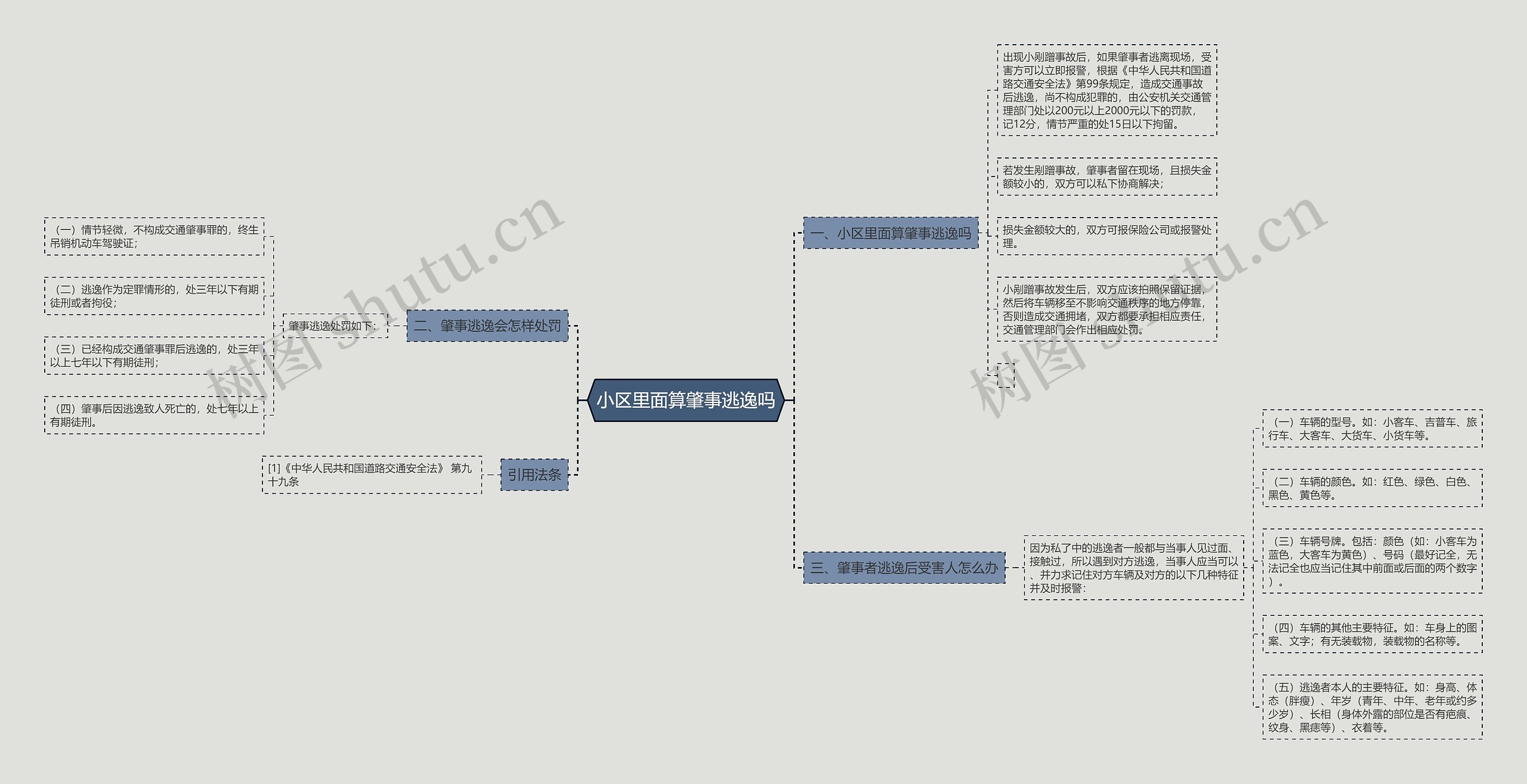 小区里面算肇事逃逸吗思维导图