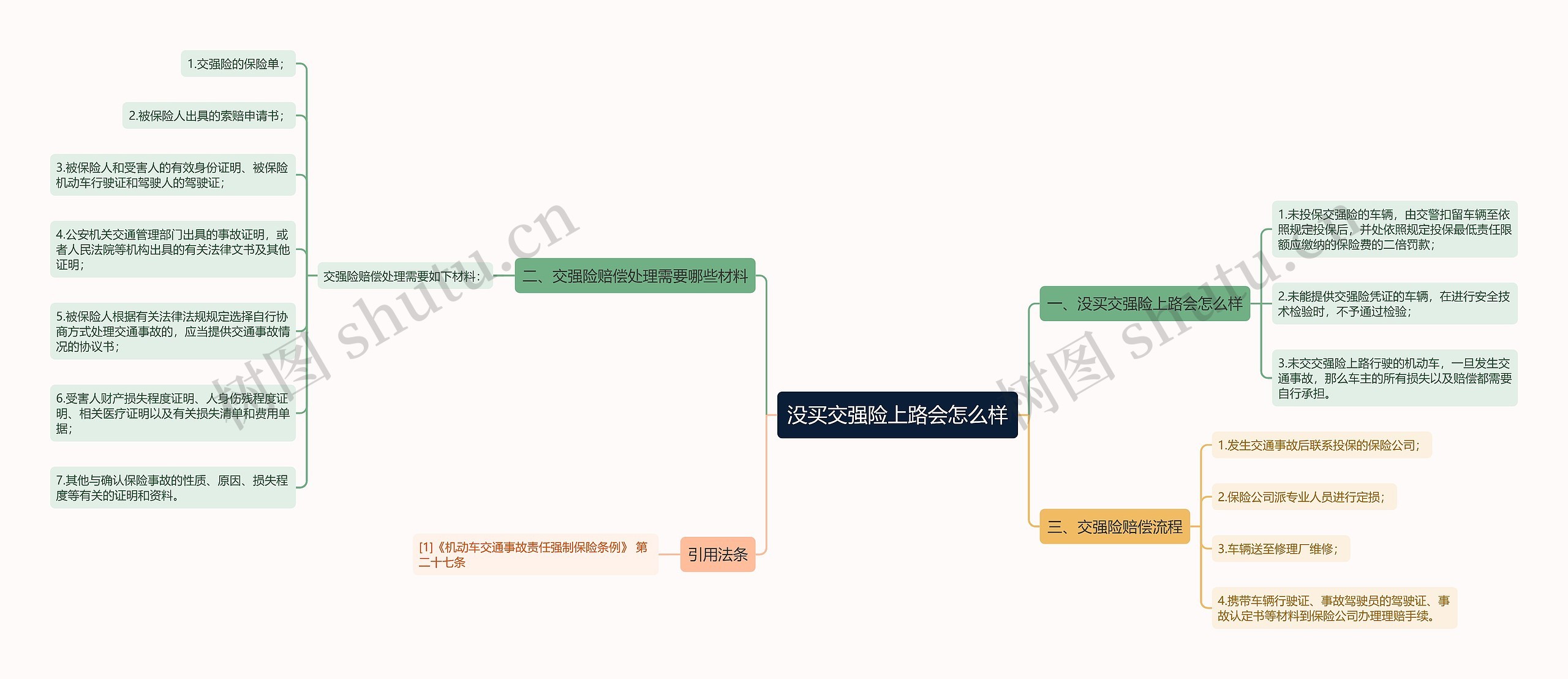 没买交强险上路会怎么样思维导图