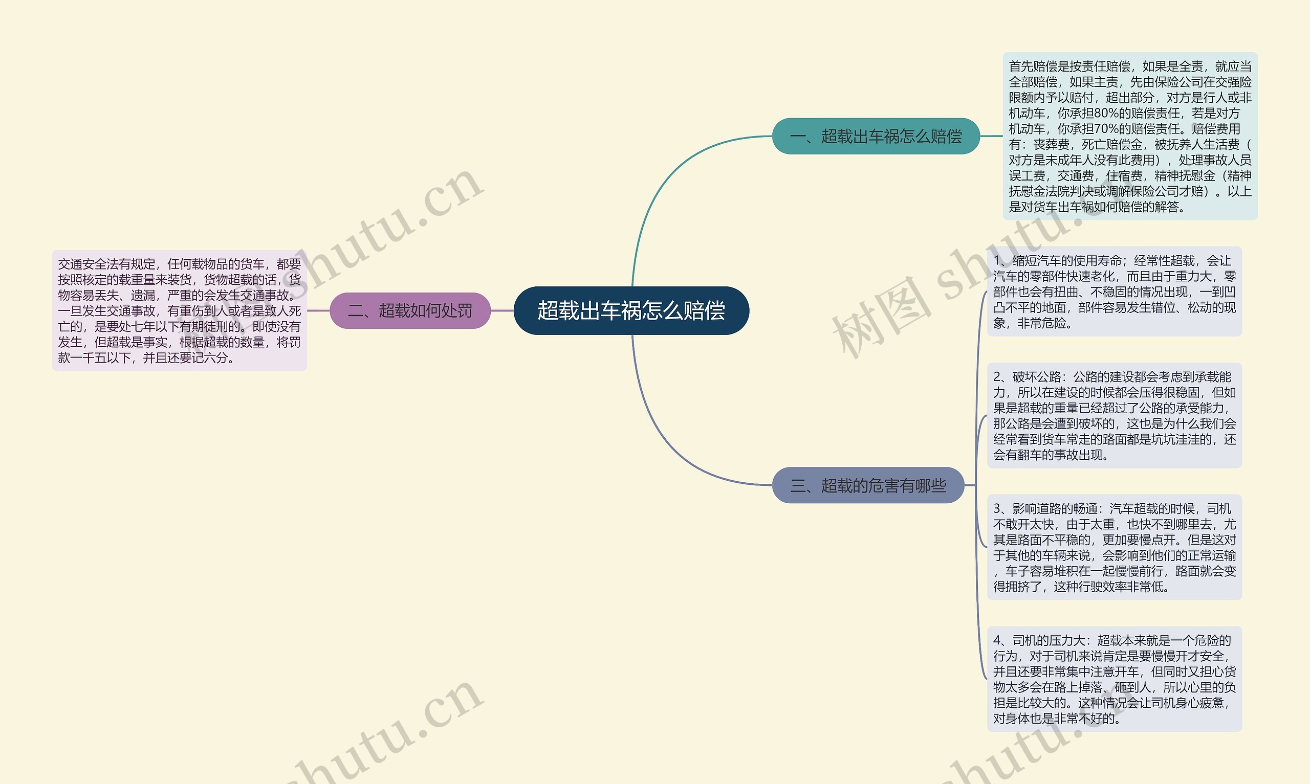 超载出车祸怎么赔偿思维导图