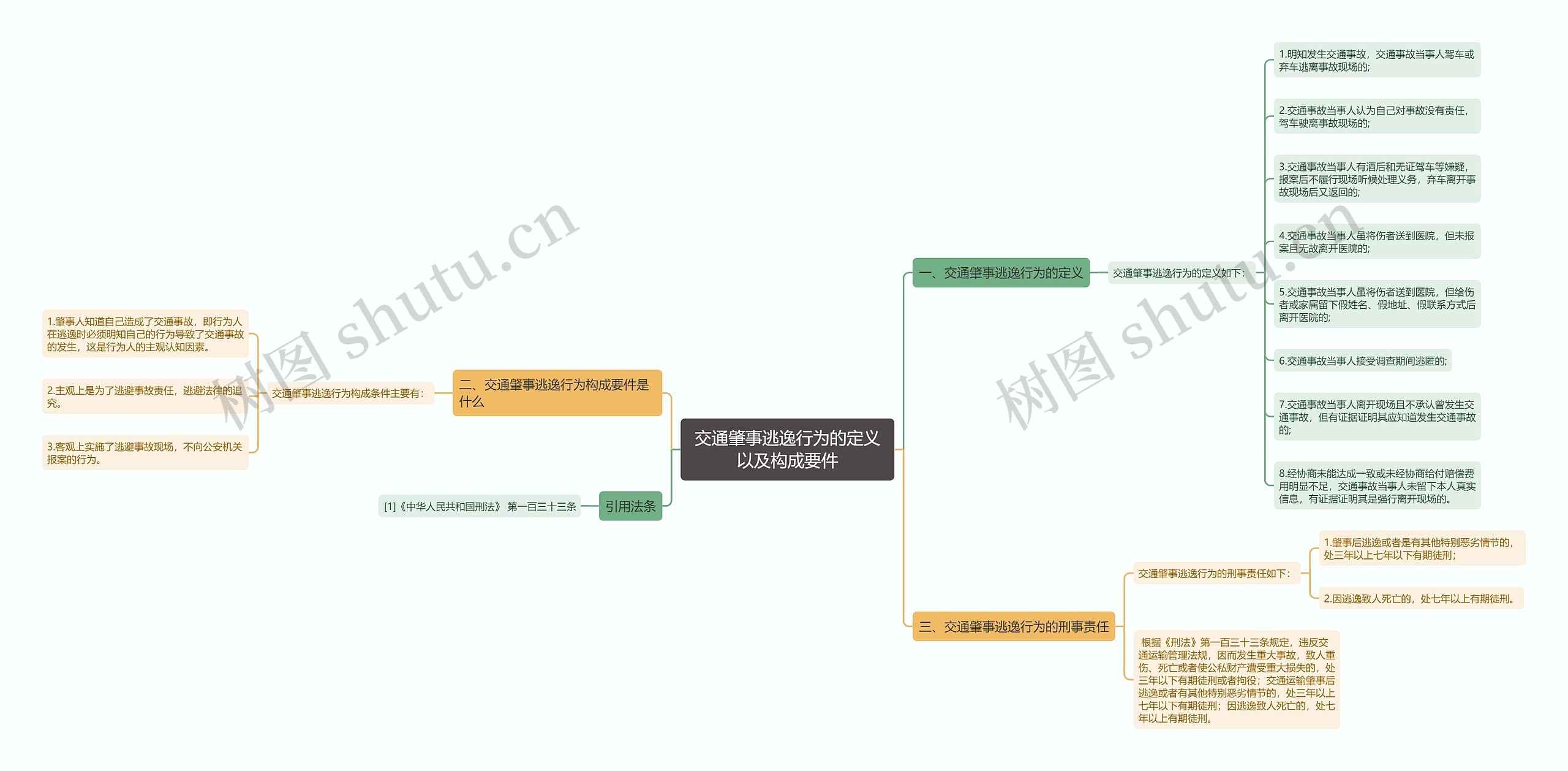 交通肇事逃逸行为的定义以及构成要件思维导图