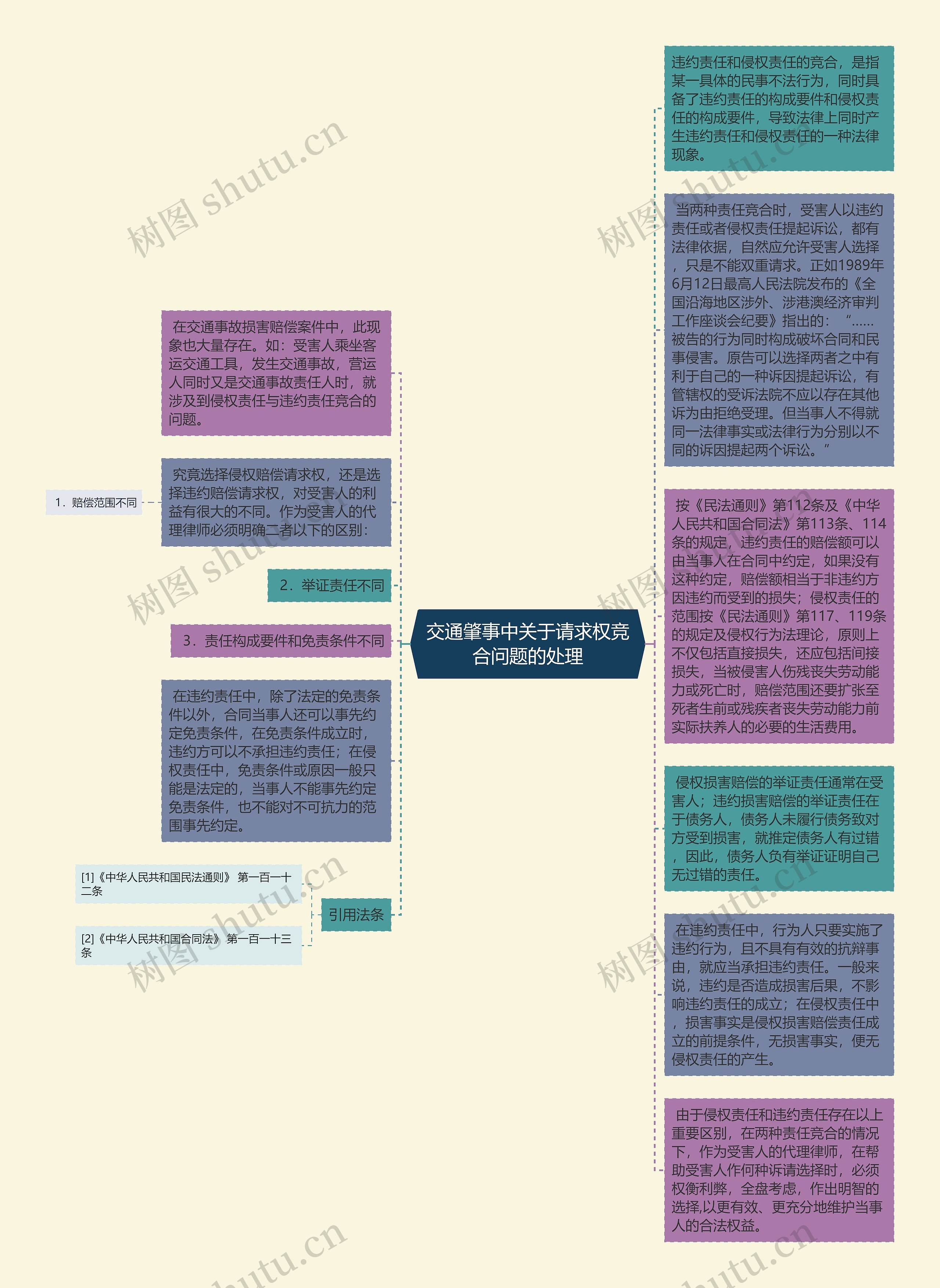 交通肇事中关于请求权竞合问题的处理思维导图