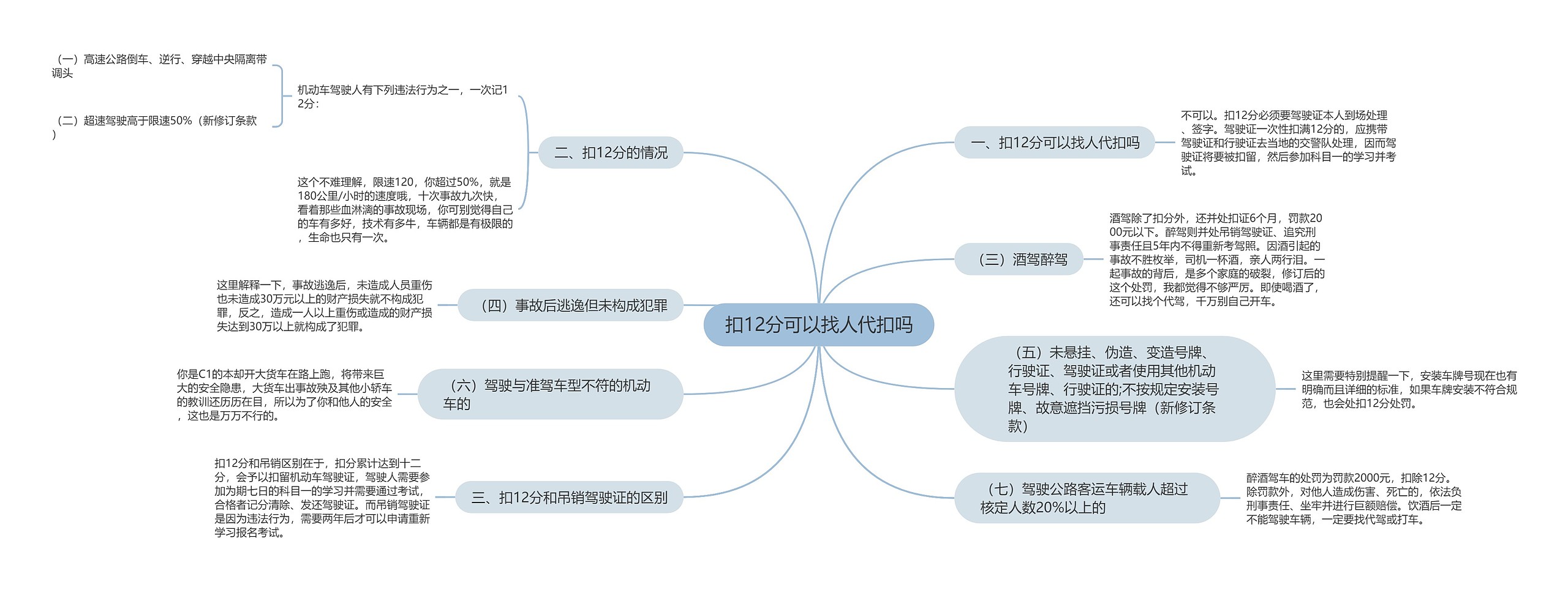 扣12分可以找人代扣吗