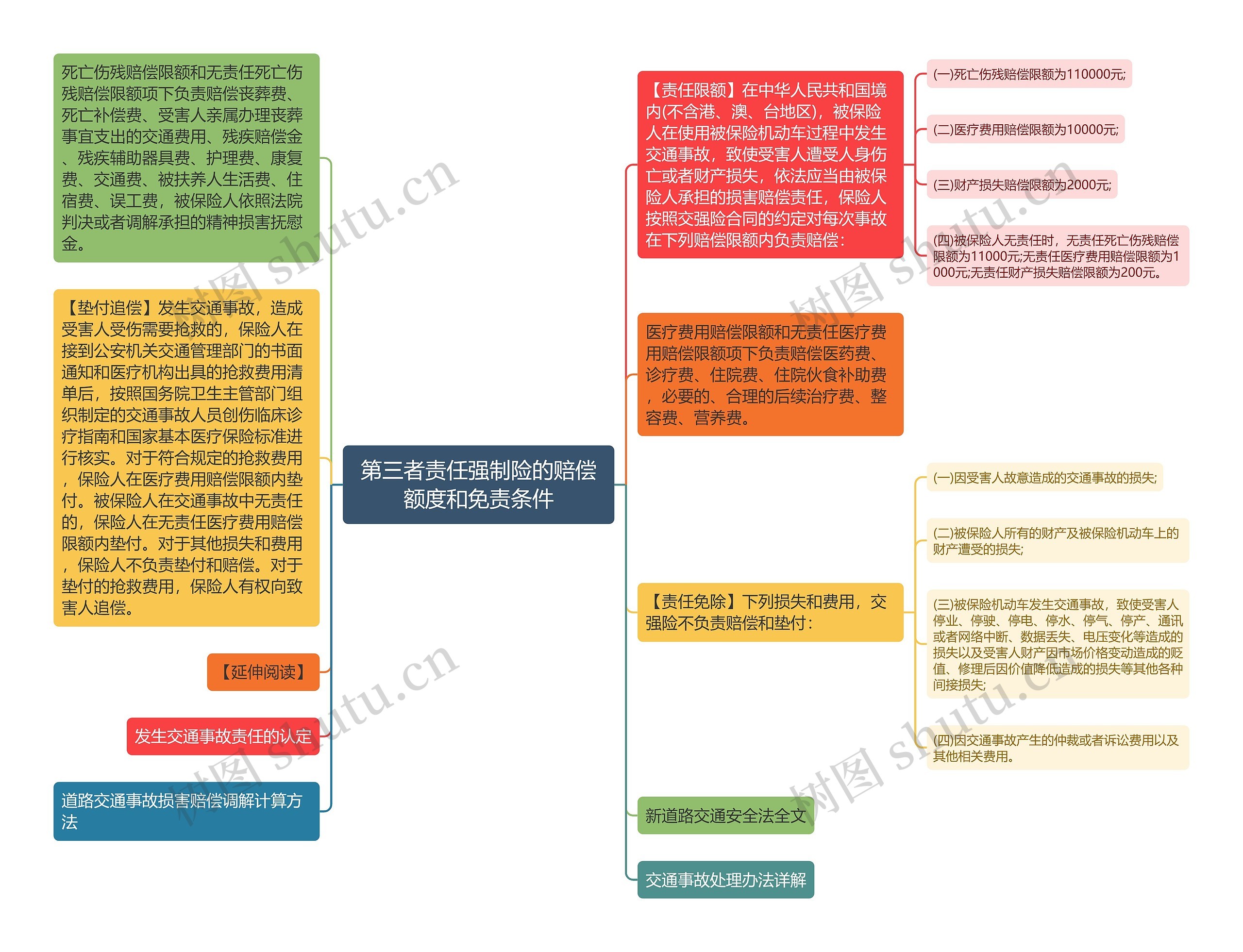 第三者责任强制险的赔偿额度和免责条件思维导图高清图 第三者责任强制险的赔偿额度和免责条件思维导图