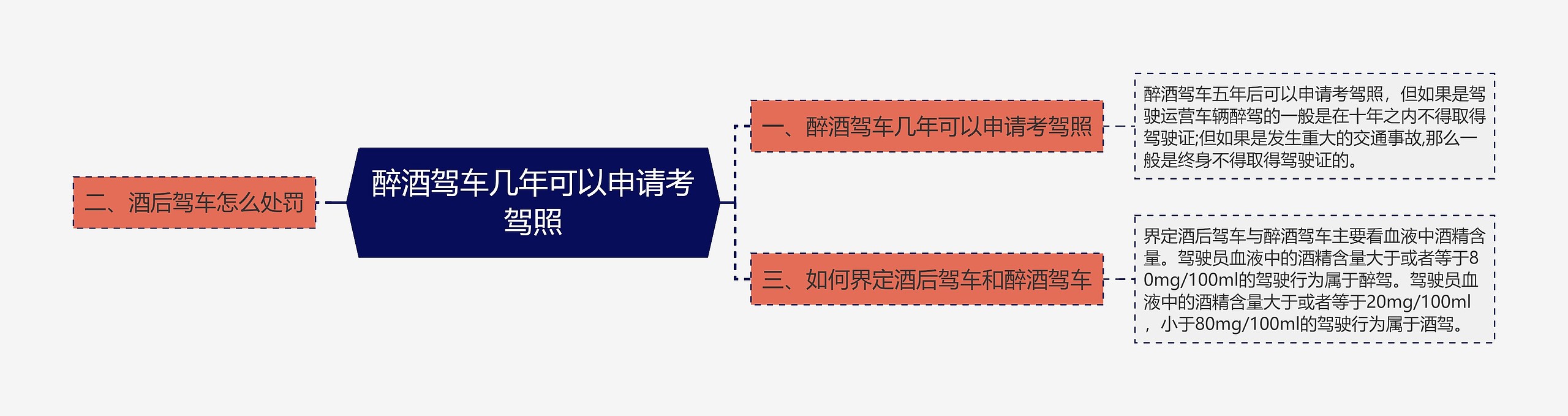 醉酒驾车几年可以申请考驾照思维导图